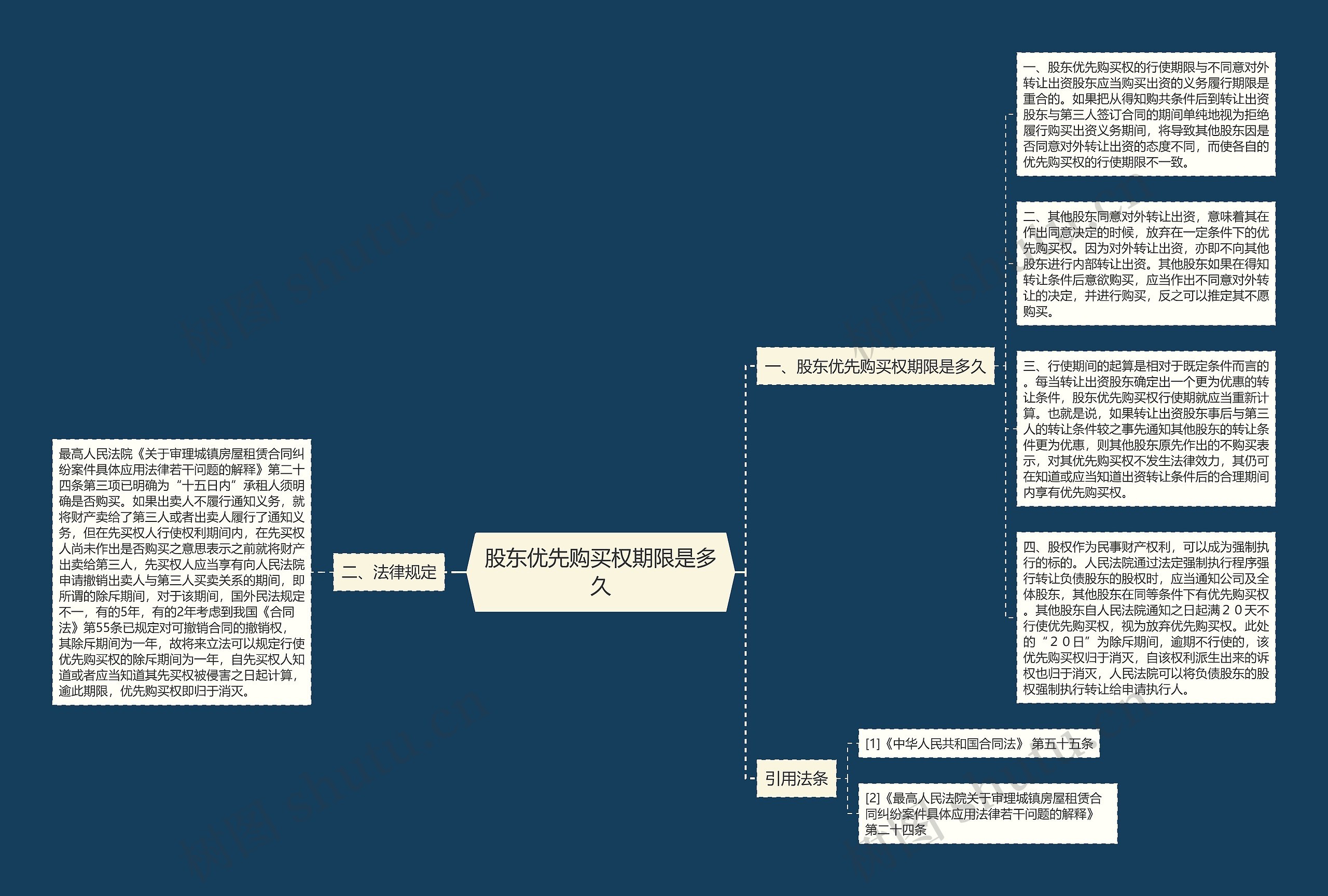 股东优先购买权期限是多久思维导图