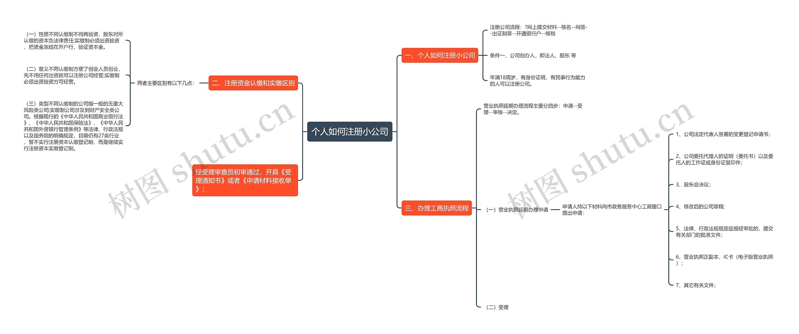 个人如何注册小公司