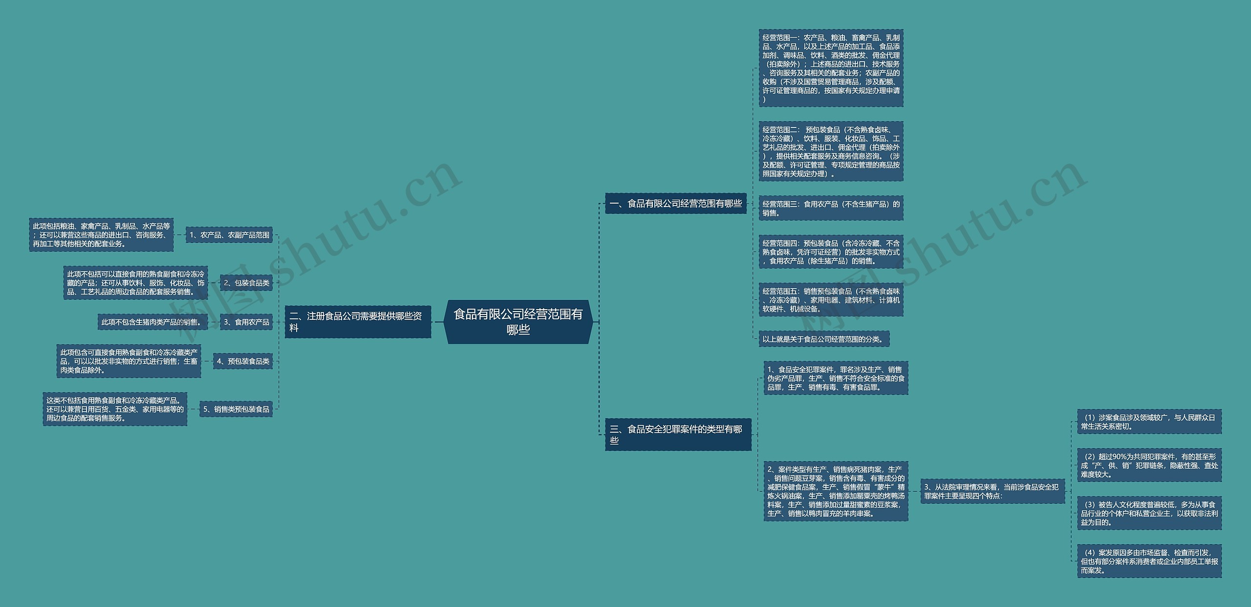食品有限公司经营范围有哪些思维导图