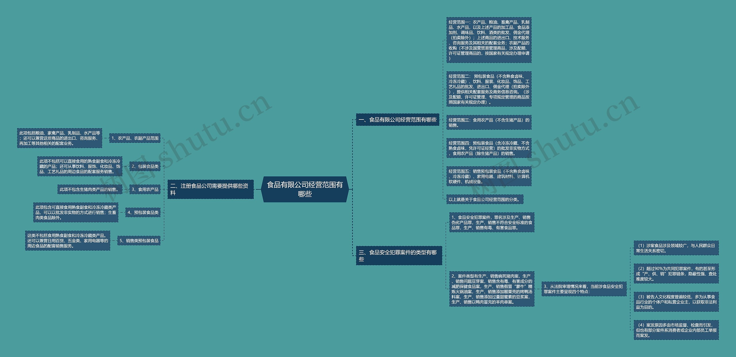 食品有限公司经营范围有哪些 食品有限公司经营范围有哪些