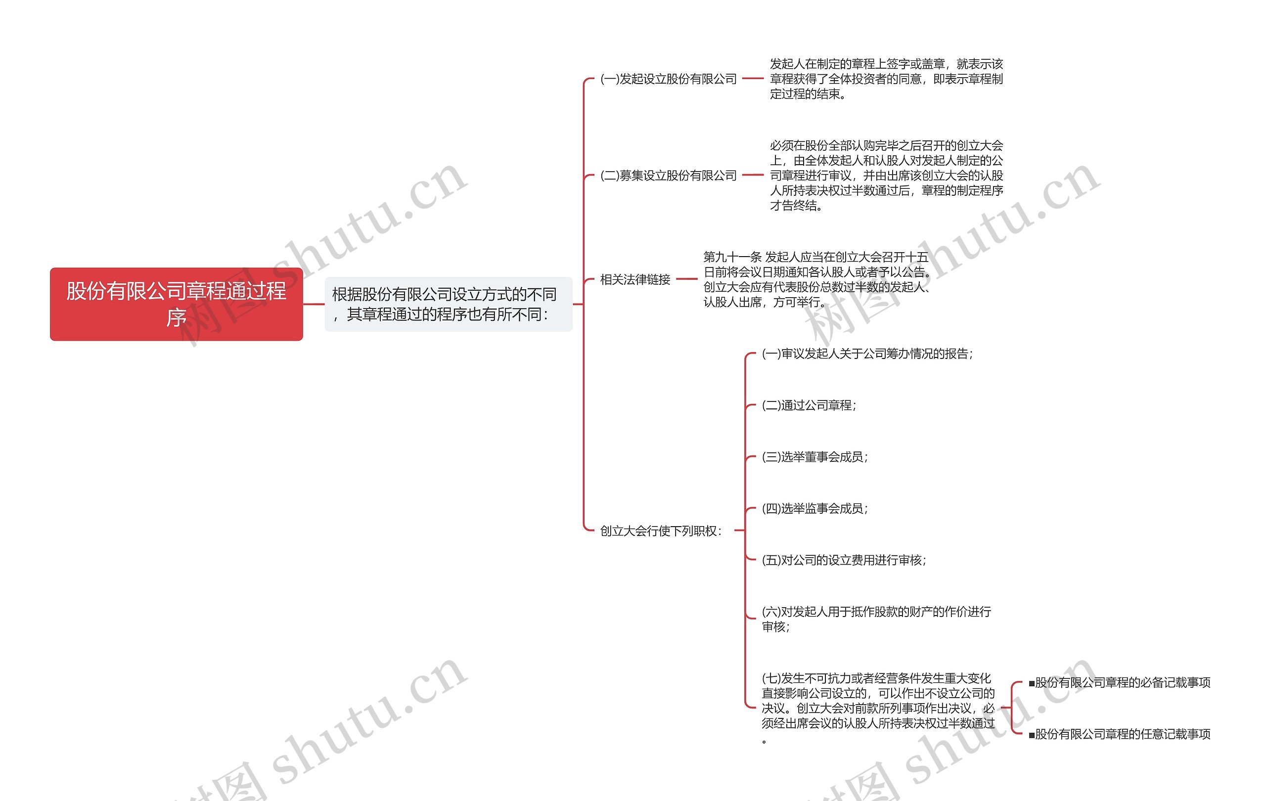 股份有限公司章程通过程序思维导图