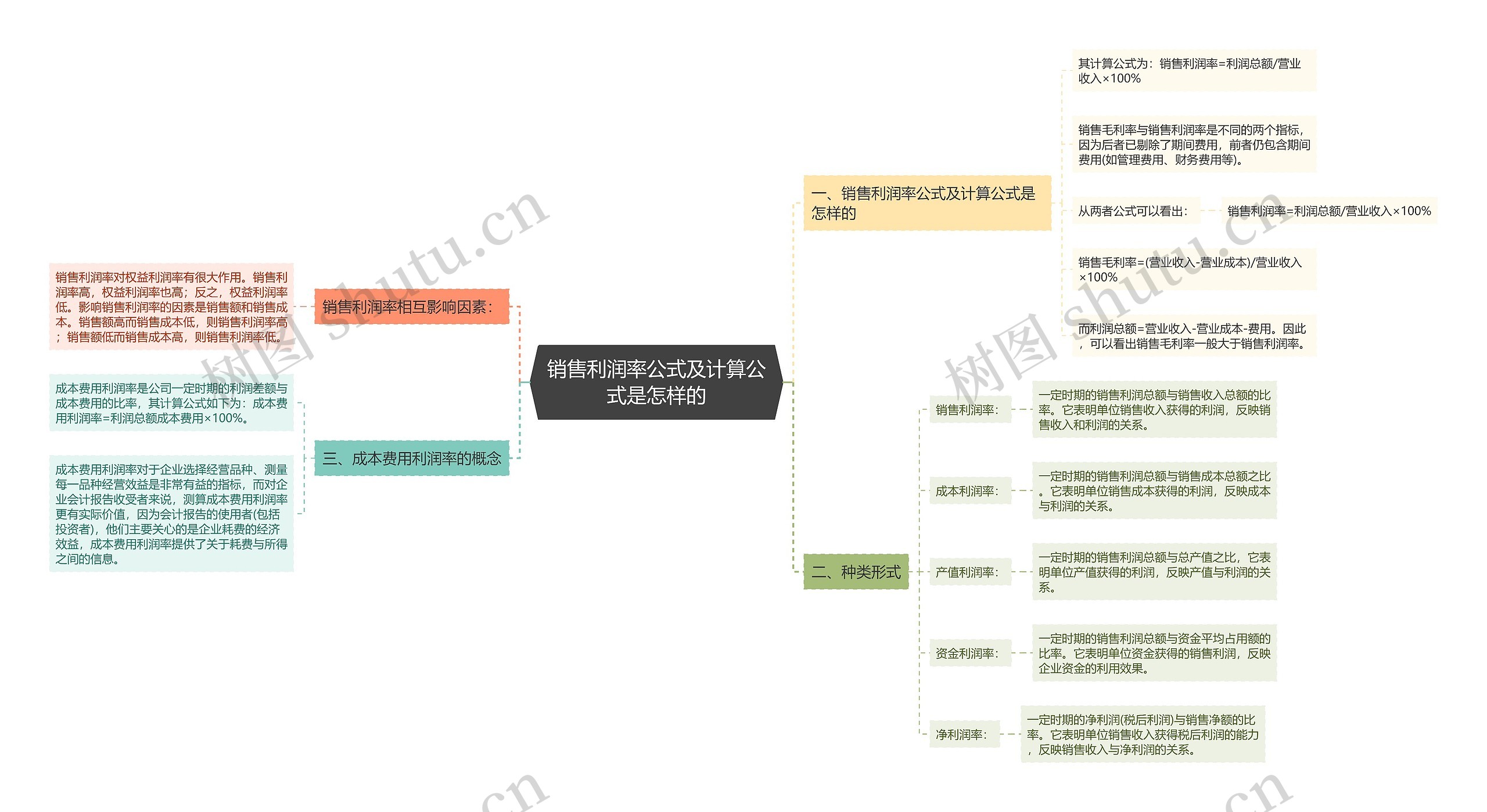 销售利润率公式及计算公式是怎样的思维导图