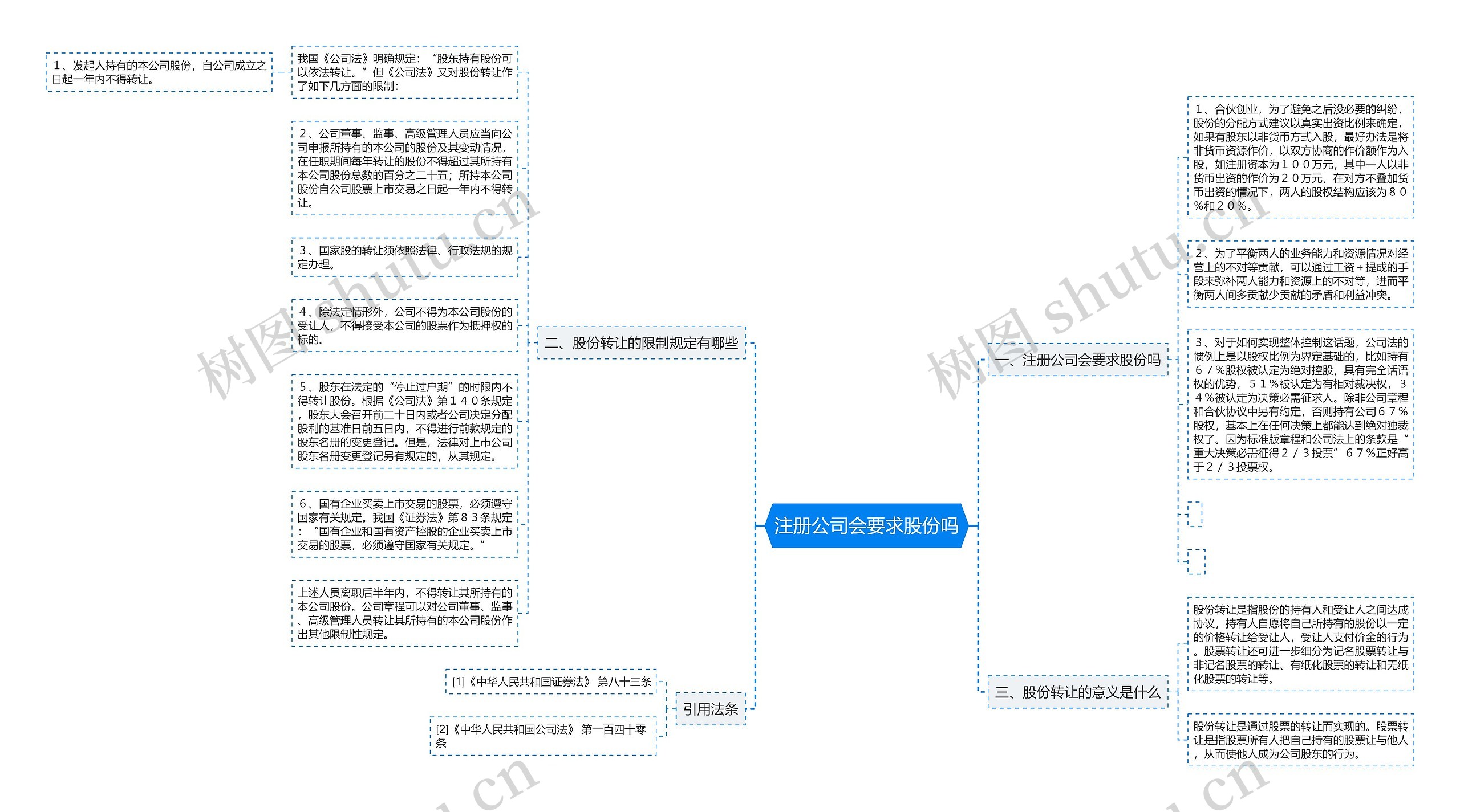 注册公司会要求股份吗