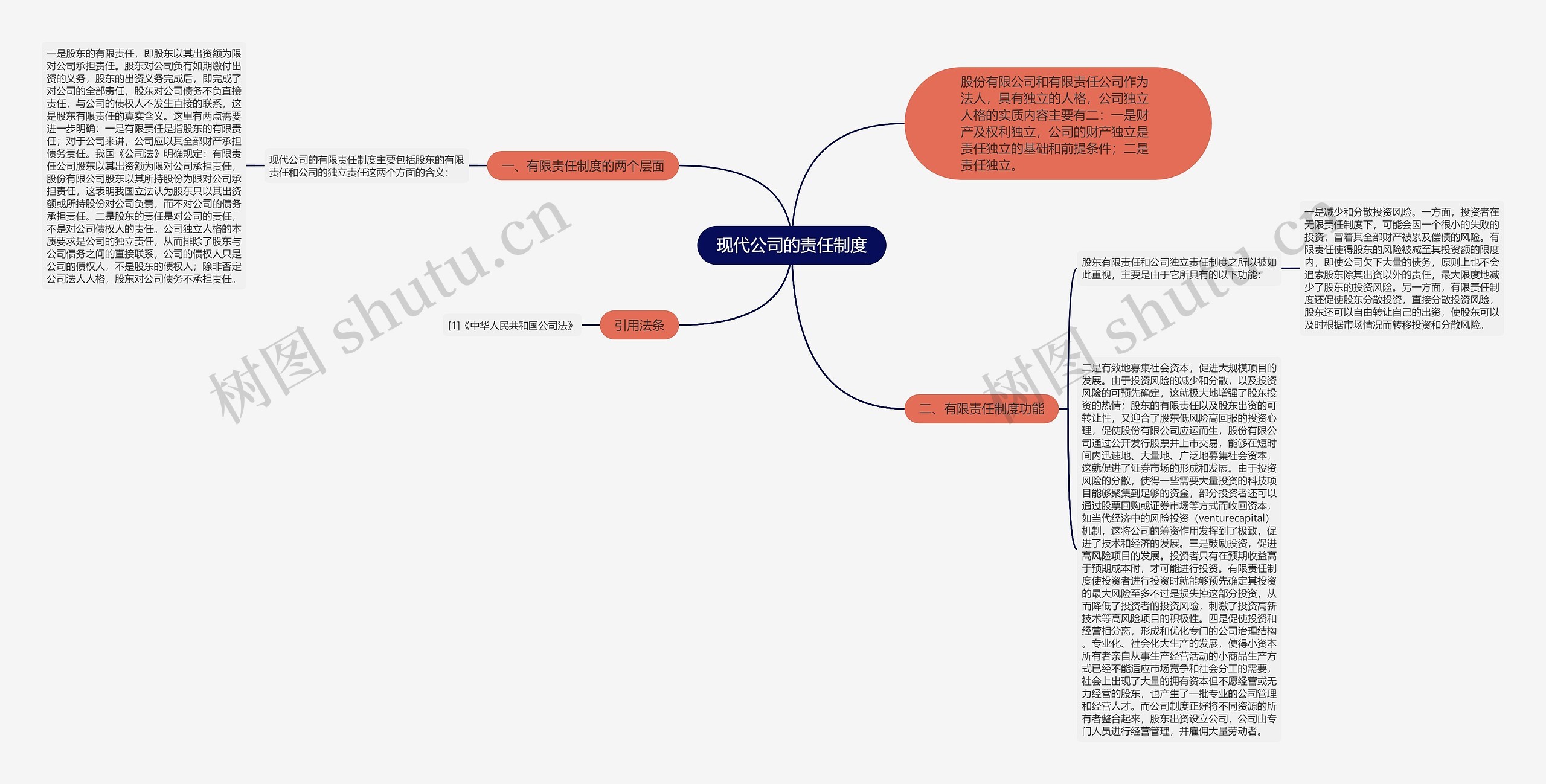 现代公司的责任制度思维导图