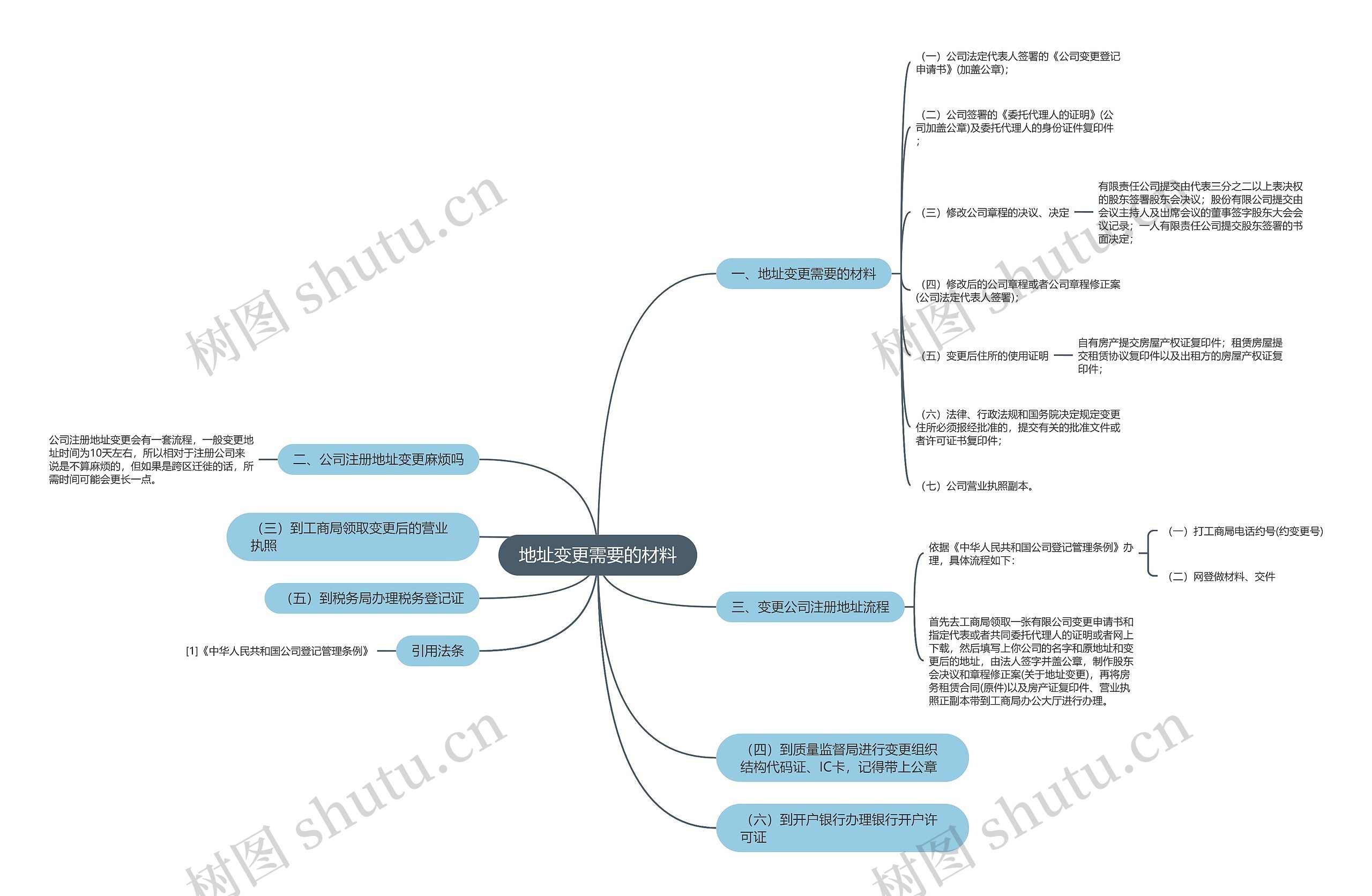 地址变更需要的材料思维导图