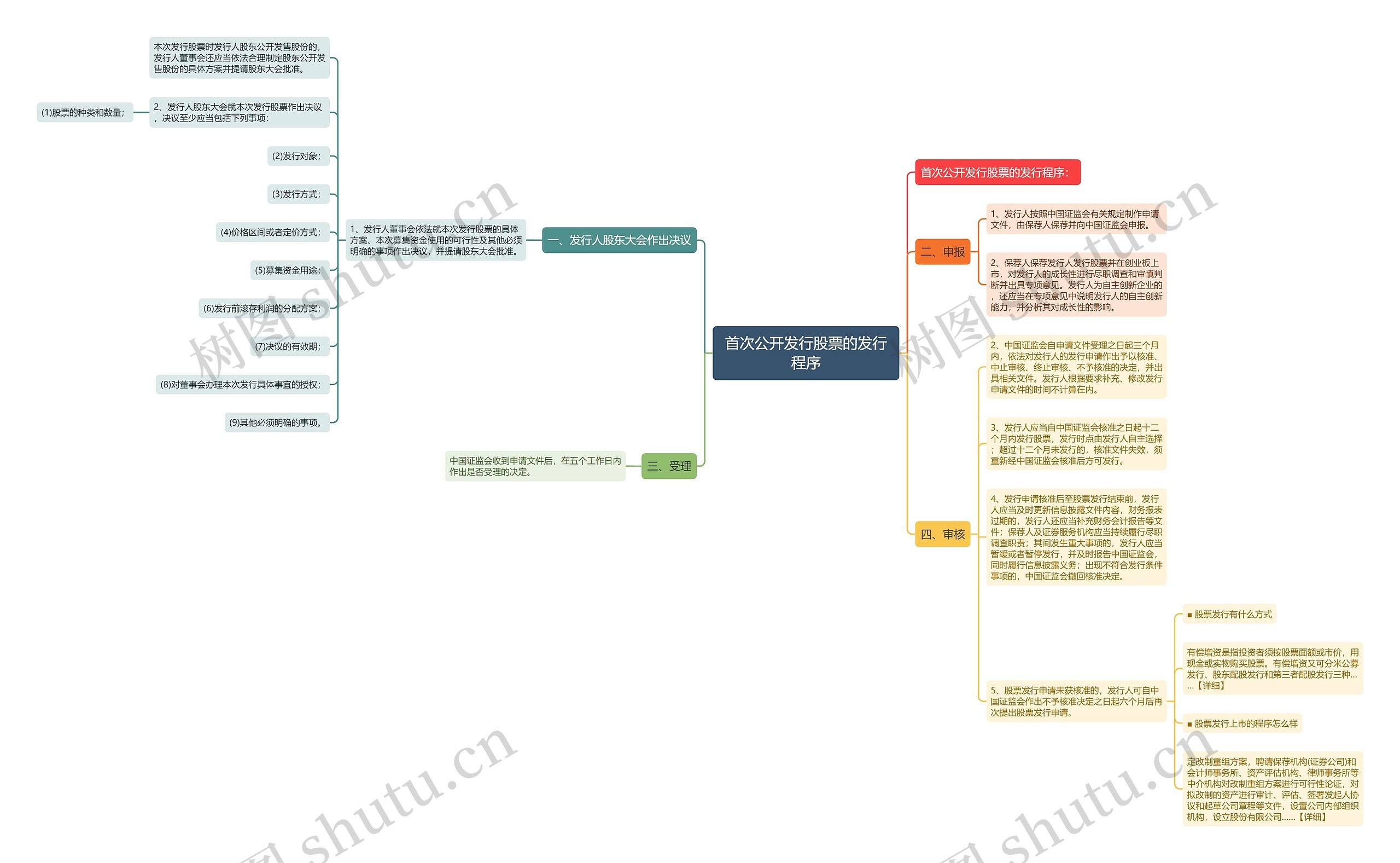 首次公开发行股票的发行程序思维导图