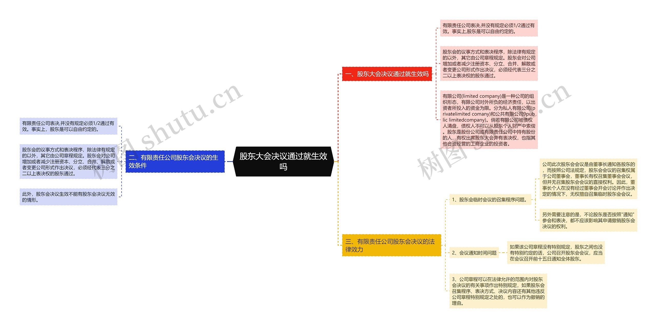 股东大会决议通过就生效吗思维导图