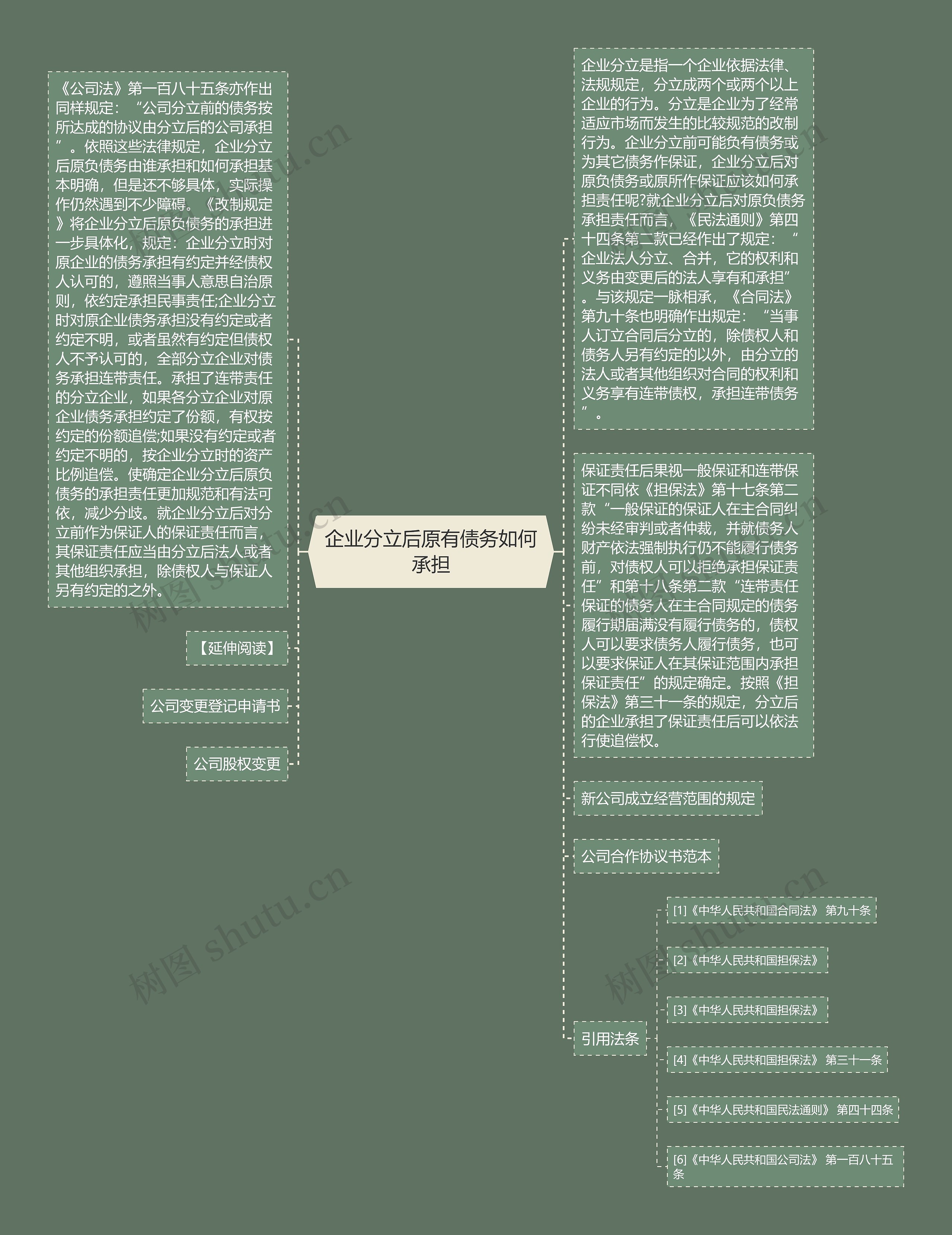 企业分立后原有债务如何承担思维导图