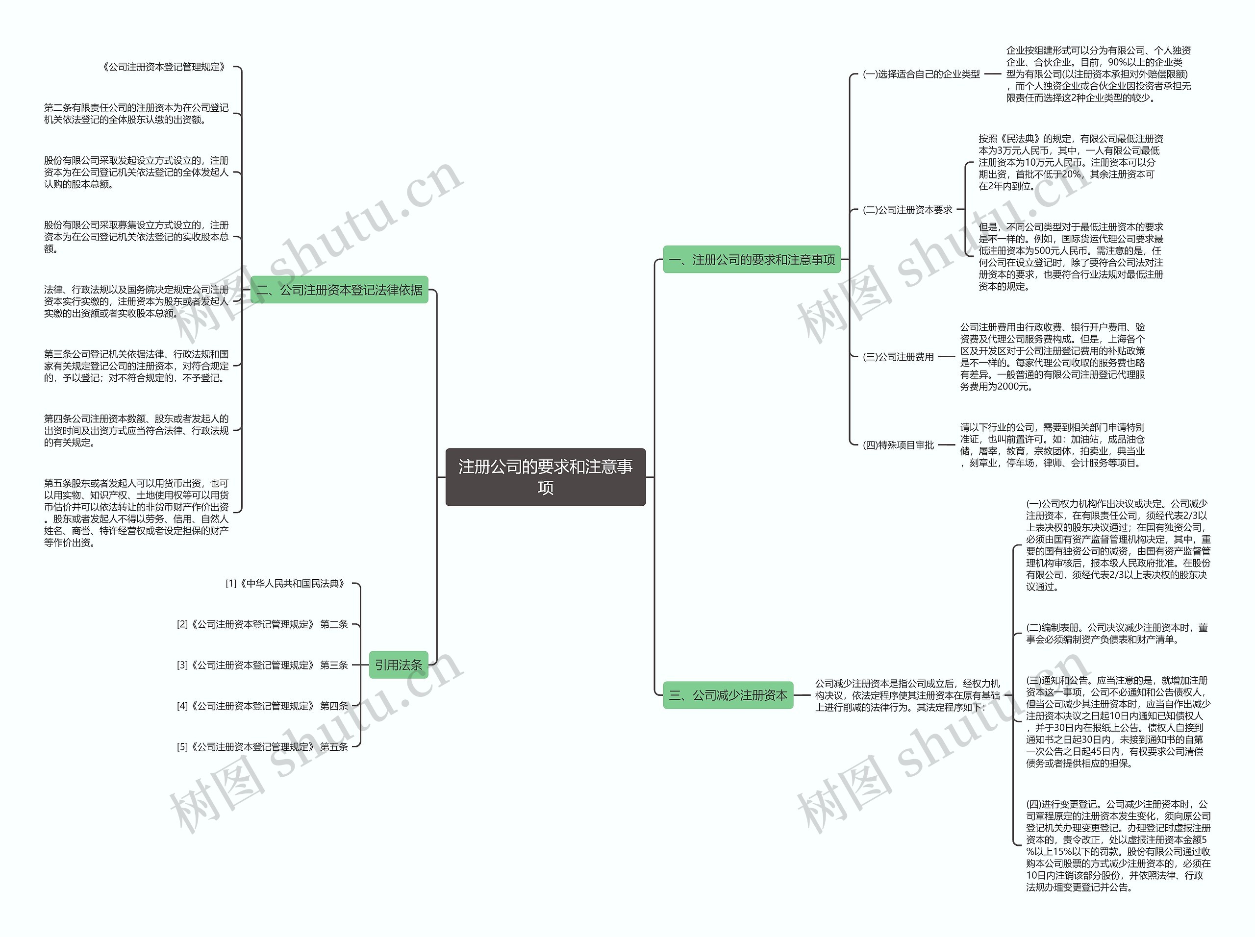 注册公司的要求和注意事项思维导图