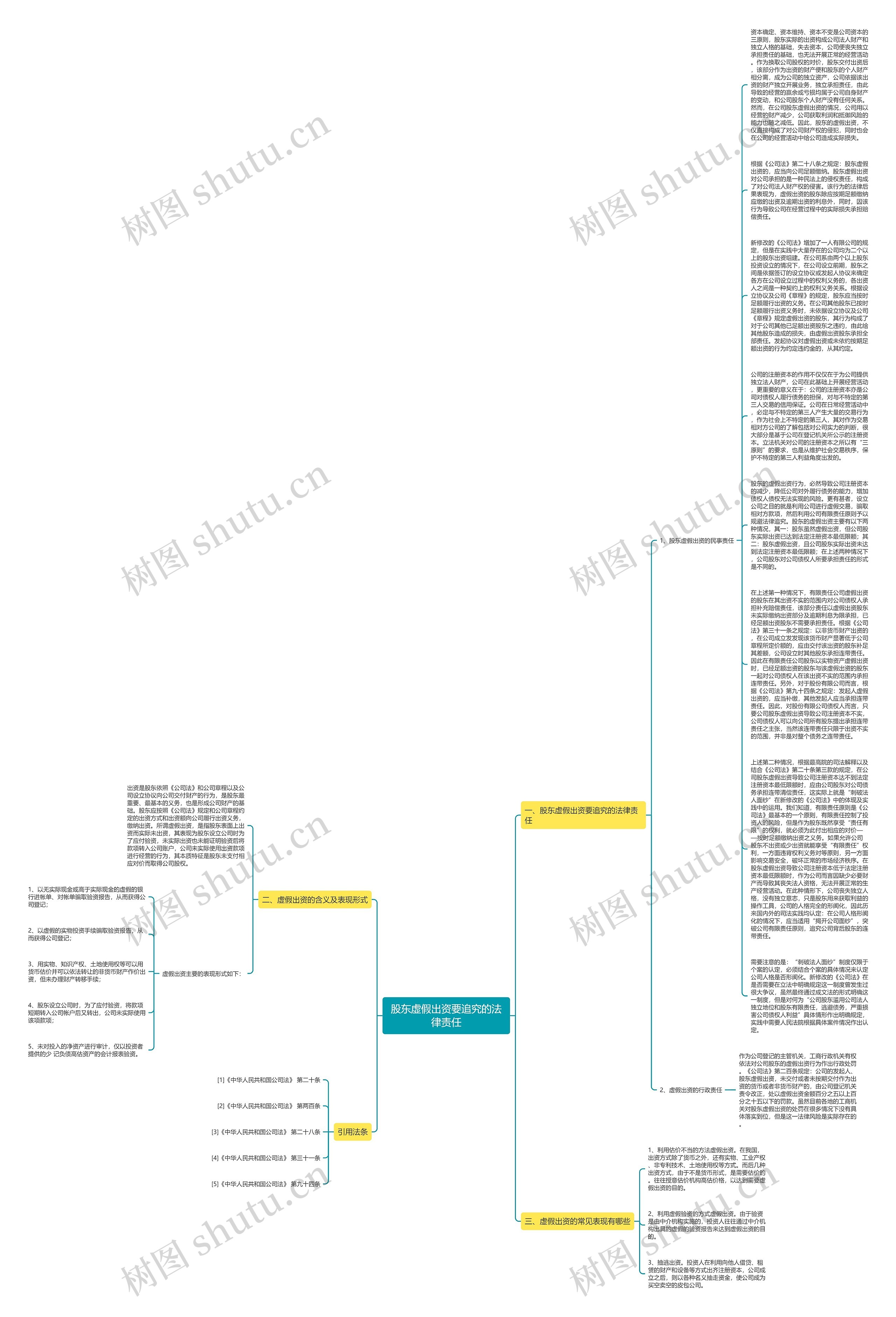 股东虚假出资要追究的法律责任思维导图