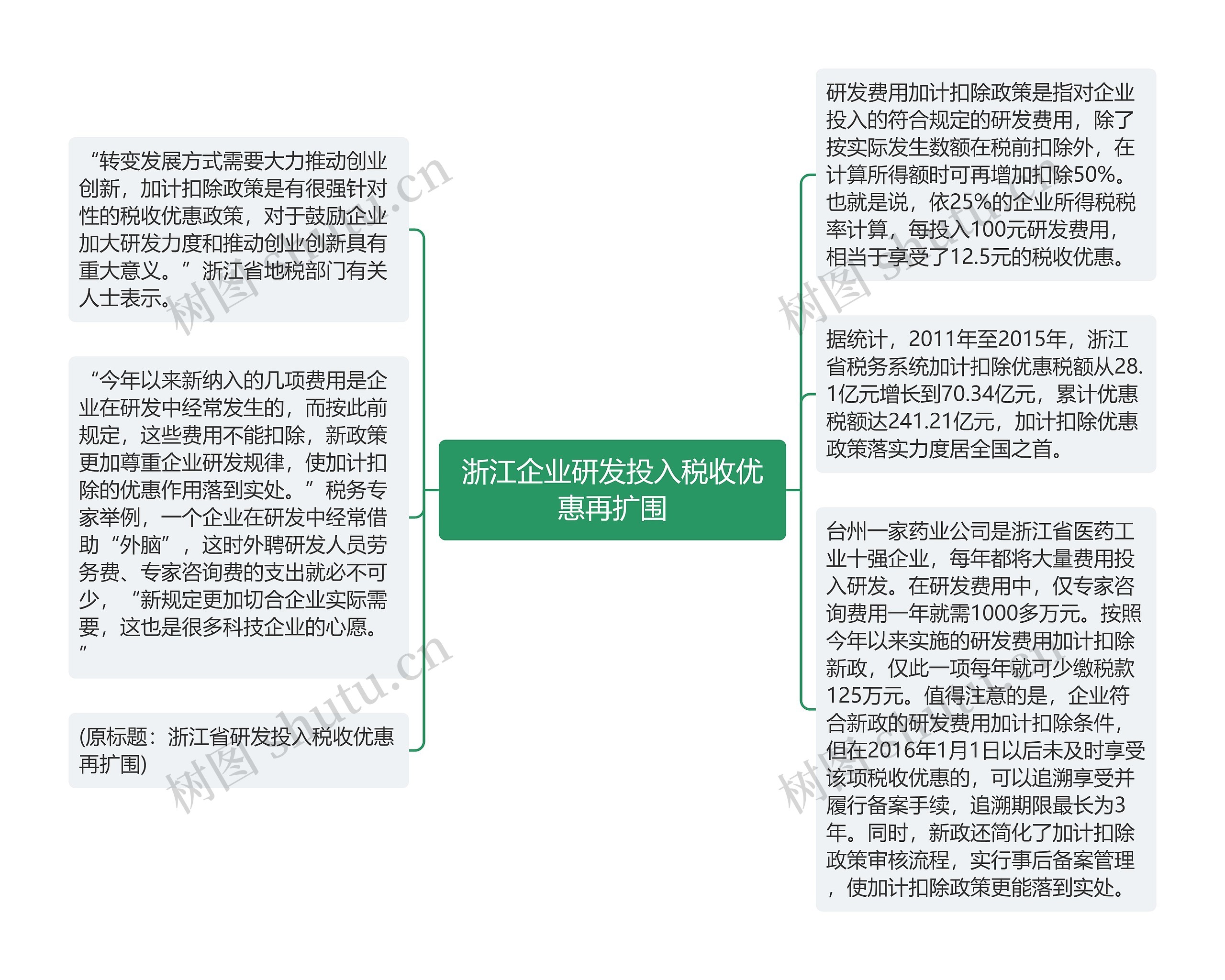 浙江企业研发投入税收优惠再扩围思维导图