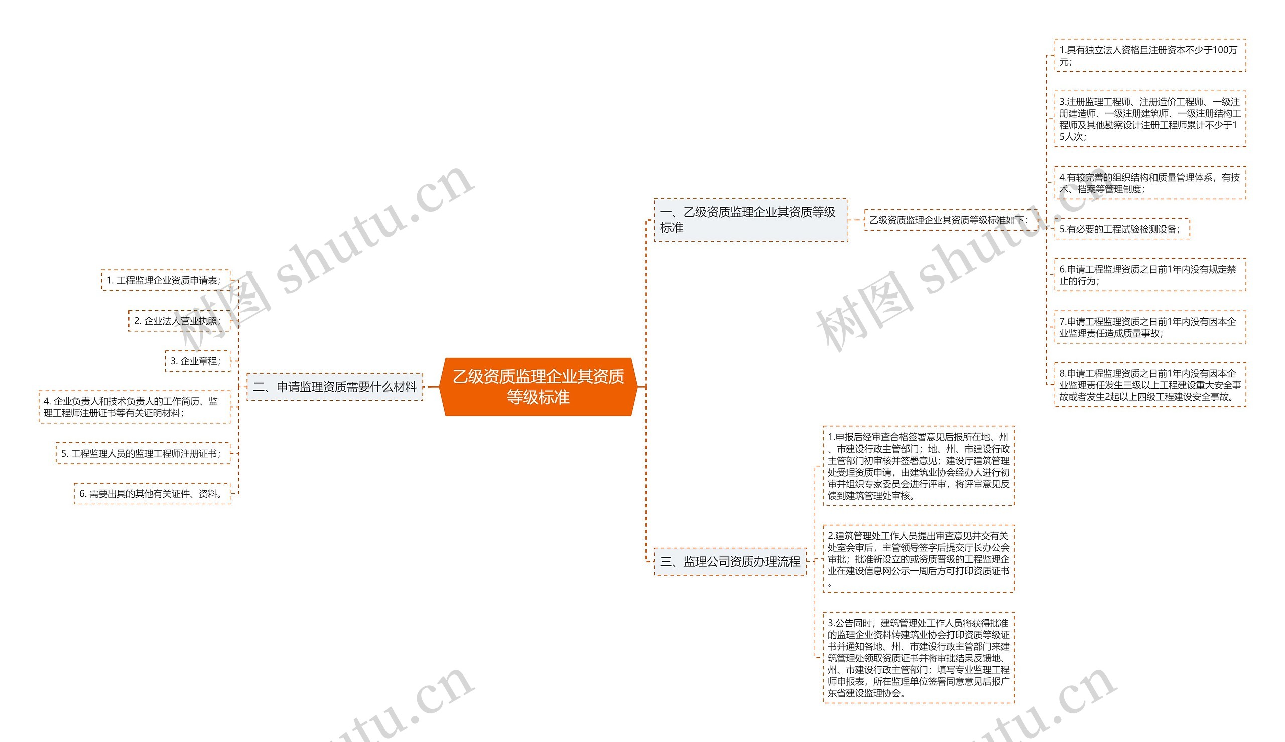 乙级资质监理企业其资质等级标准