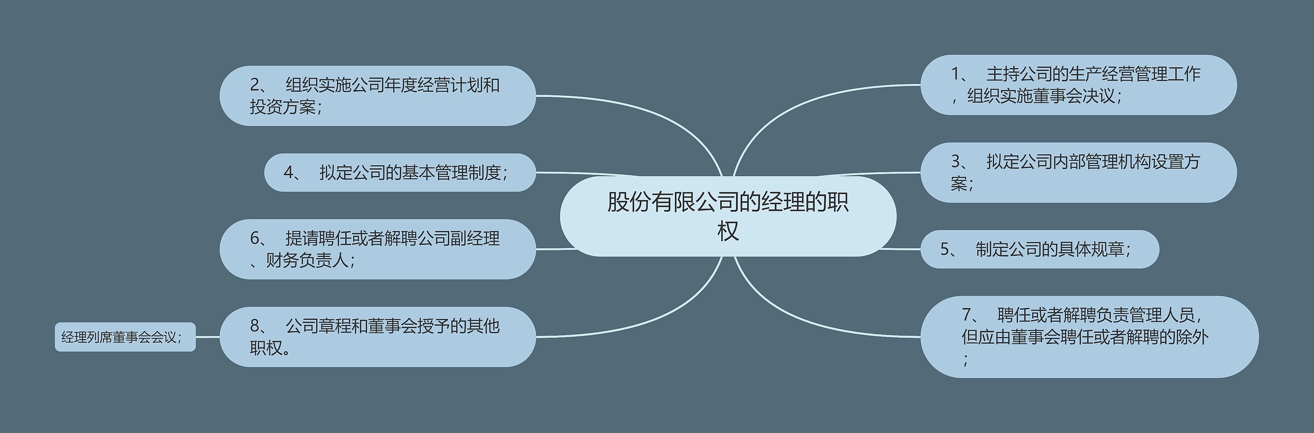 股份有限公司的经理的职权