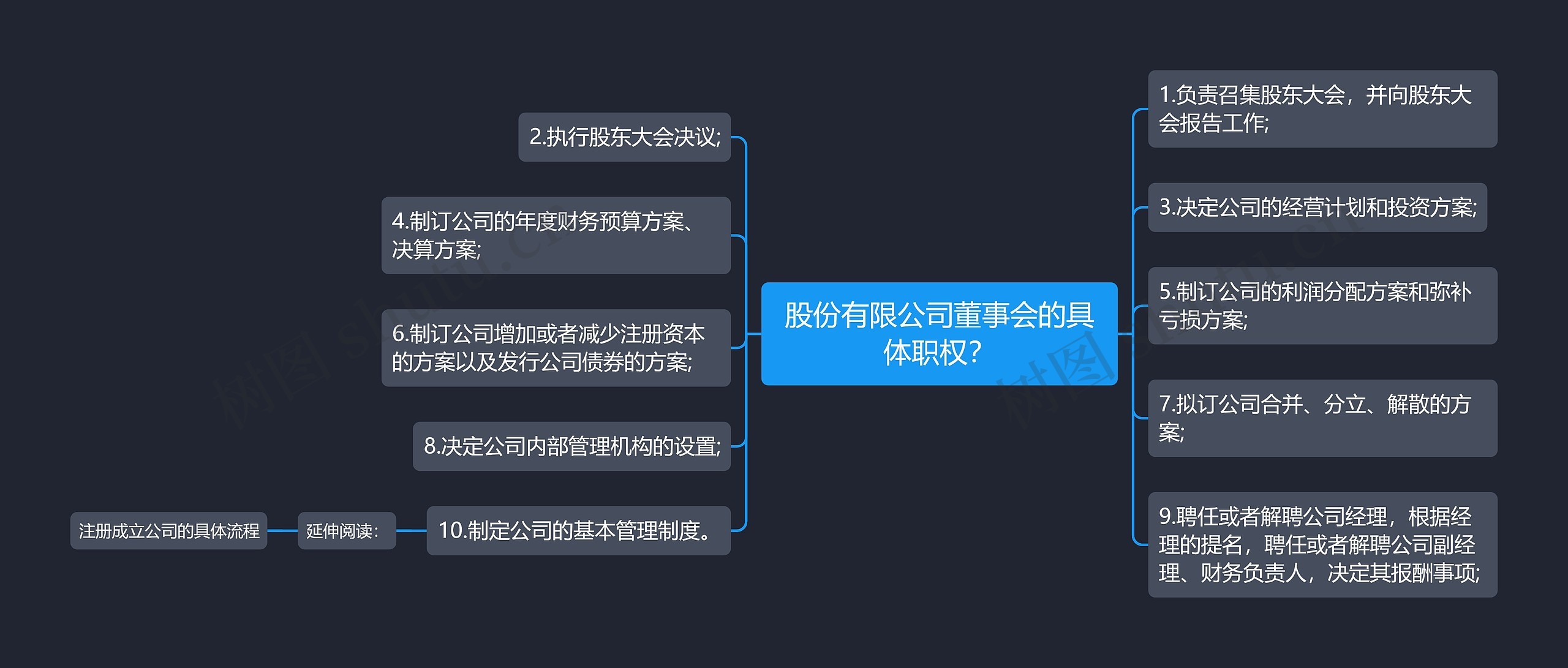 股份有限公司董事会的具体职权？思维导图