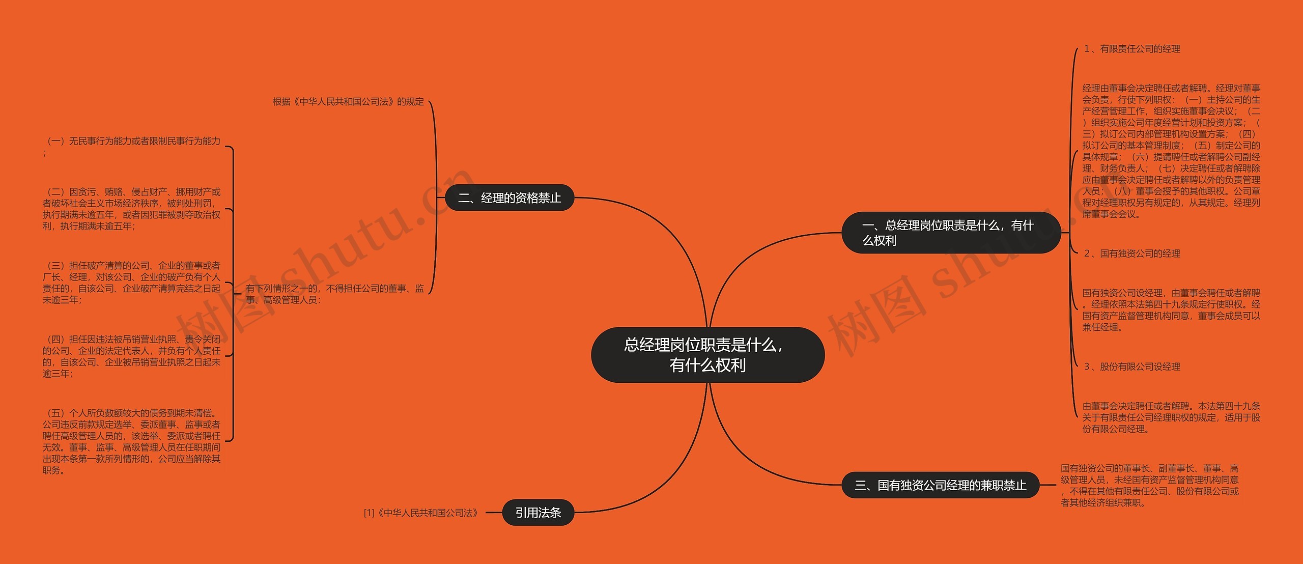 总经理岗位职责是什么，有什么权利思维导图