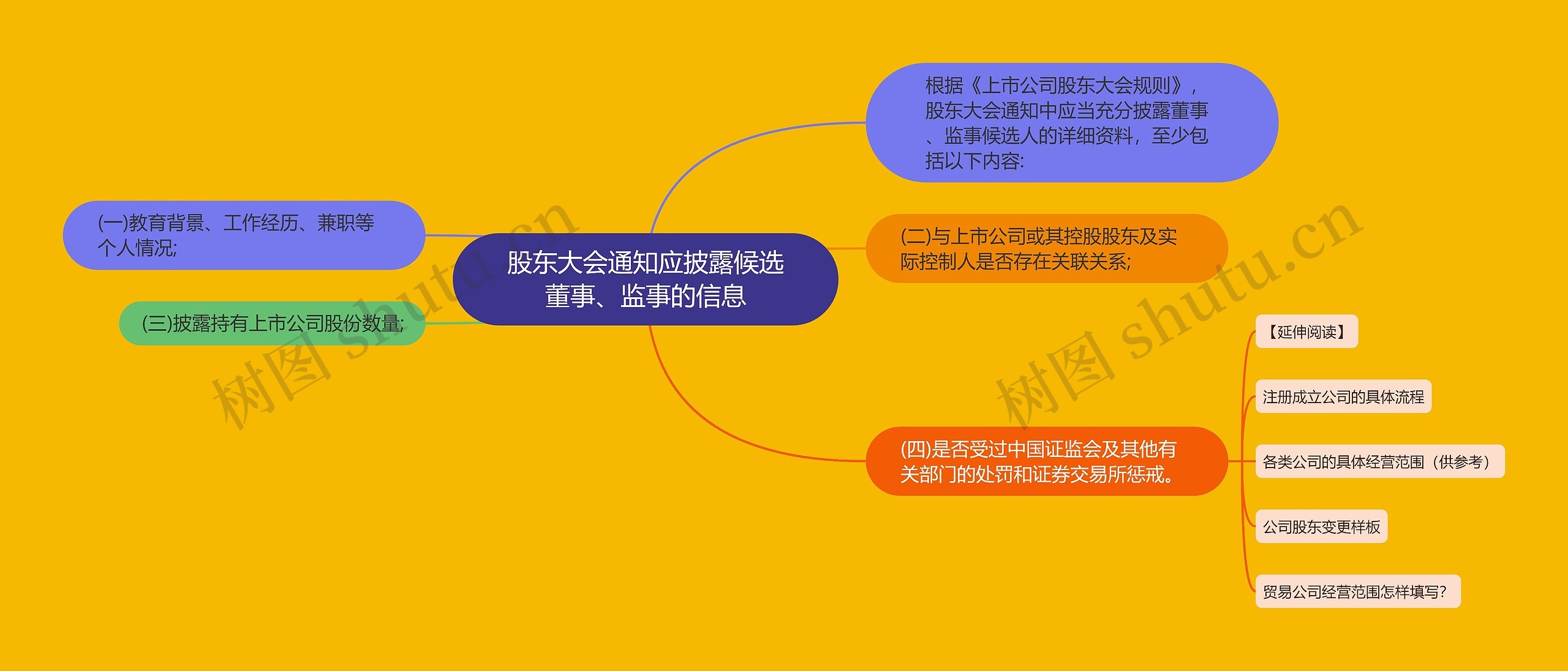 股东大会通知应披露候选董事、监事的信息