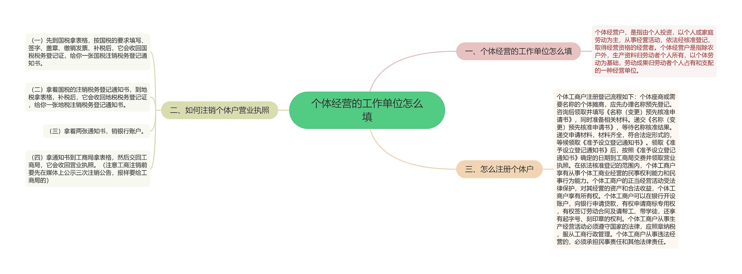 个体经营的工作单位怎么填思维导图