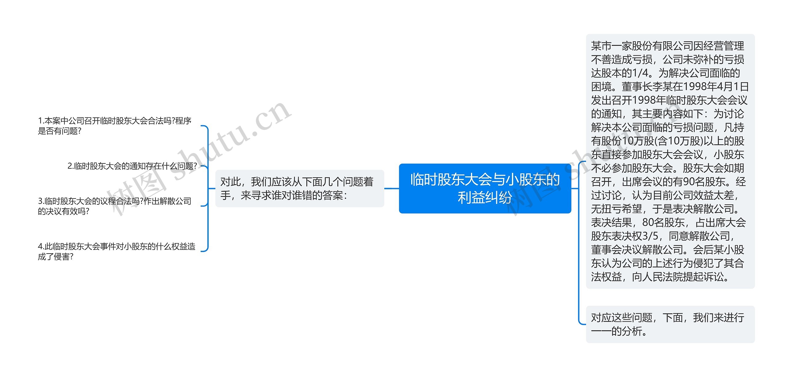 临时股东大会与小股东的利益纠纷思维导图