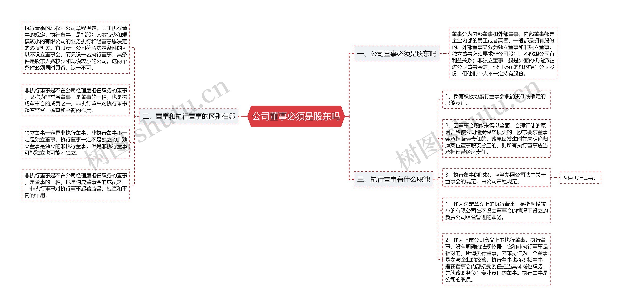 公司董事必须是股东吗思维导图