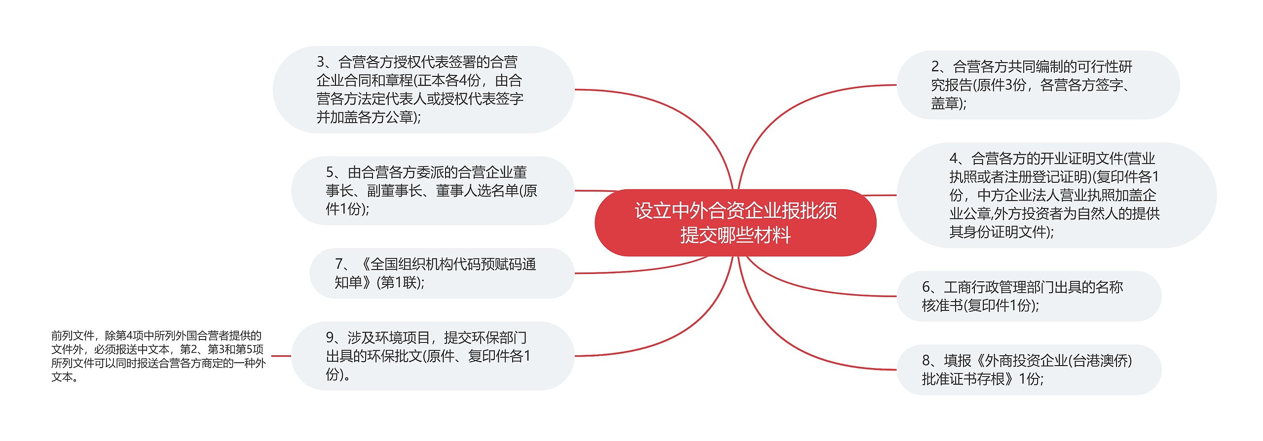 设立中外合资企业报批须提交哪些材料