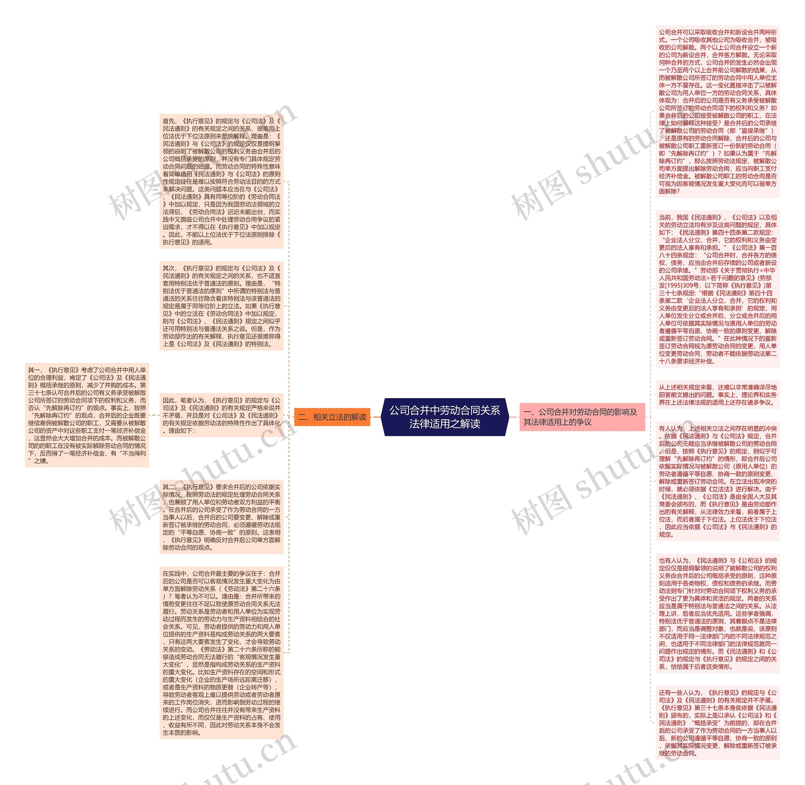 公司合并中劳动合同关系法律适用之解读思维导图