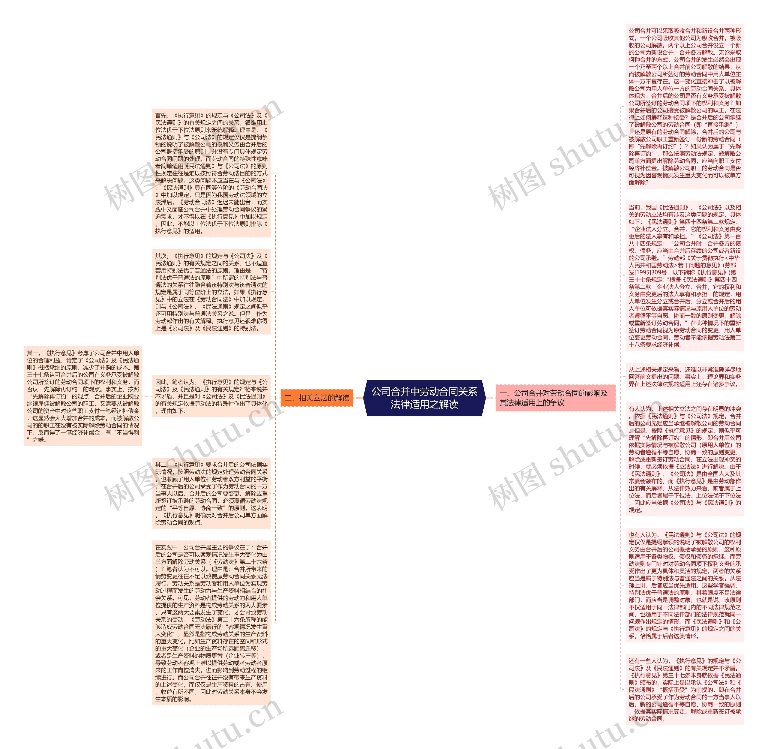 公司合并中劳动合同关系法律适用之解读思维导图高清图 公司合并中劳动合同关系法律适用之解读思维导图