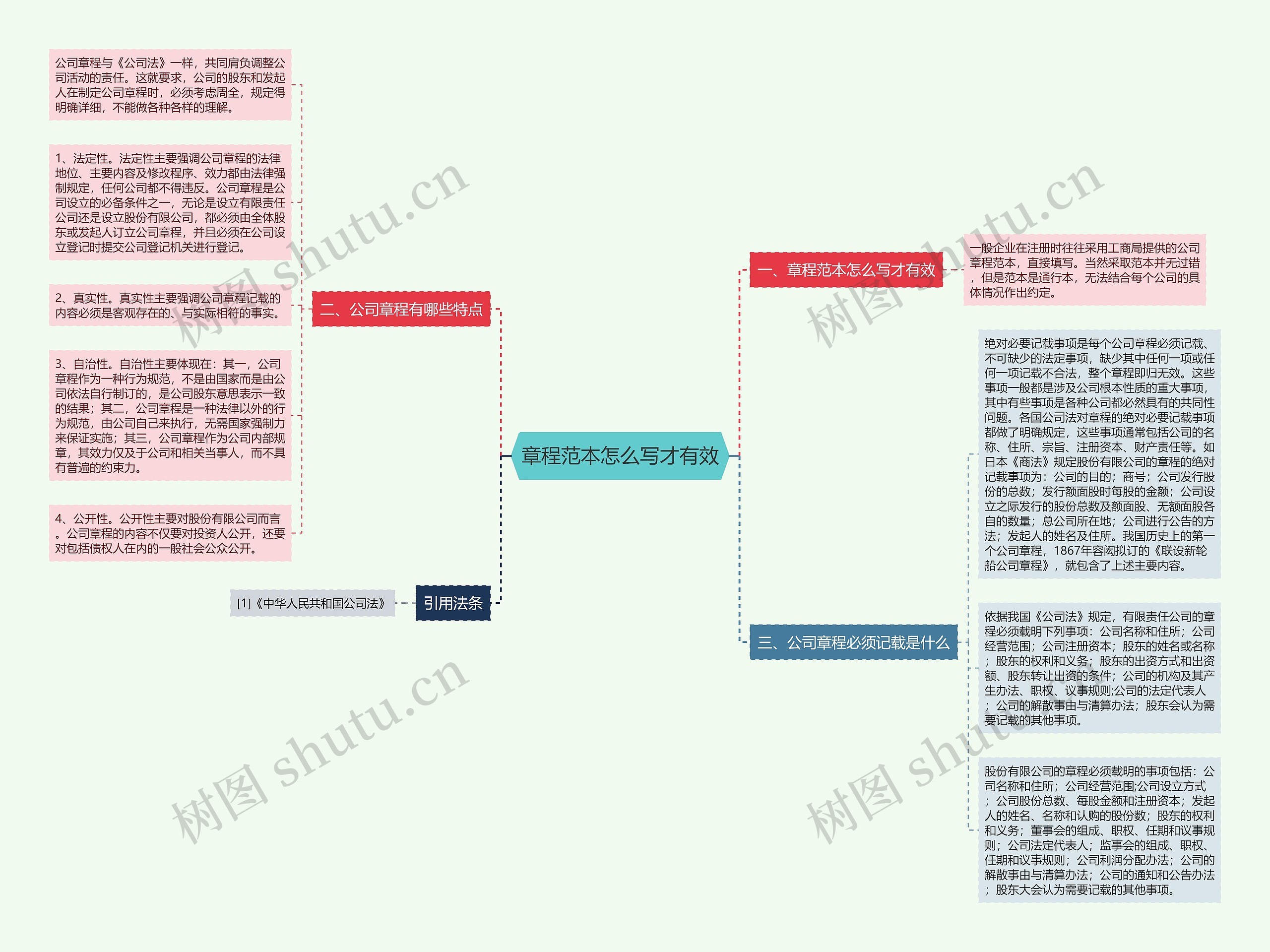 章程范本怎么写才有效思维导图