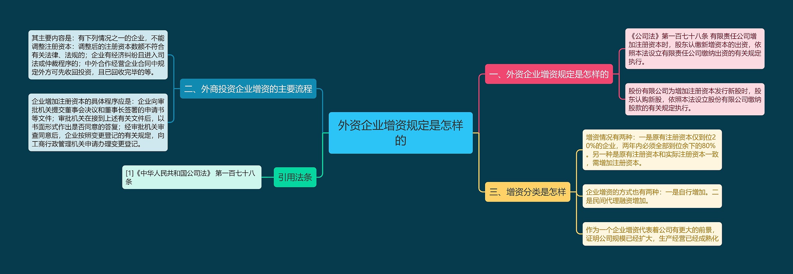 外资企业增资规定是怎样的思维导图