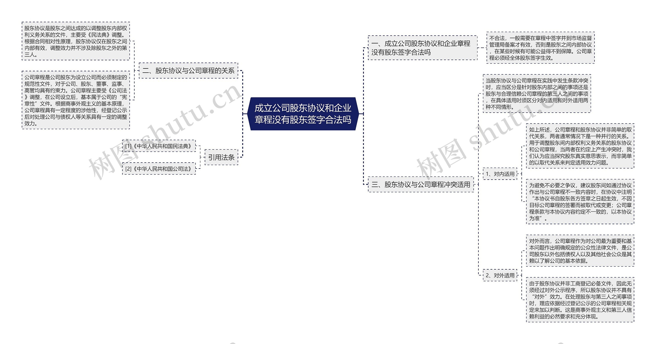 成立公司股东协议和企业章程没有股东签字合法吗思维导图