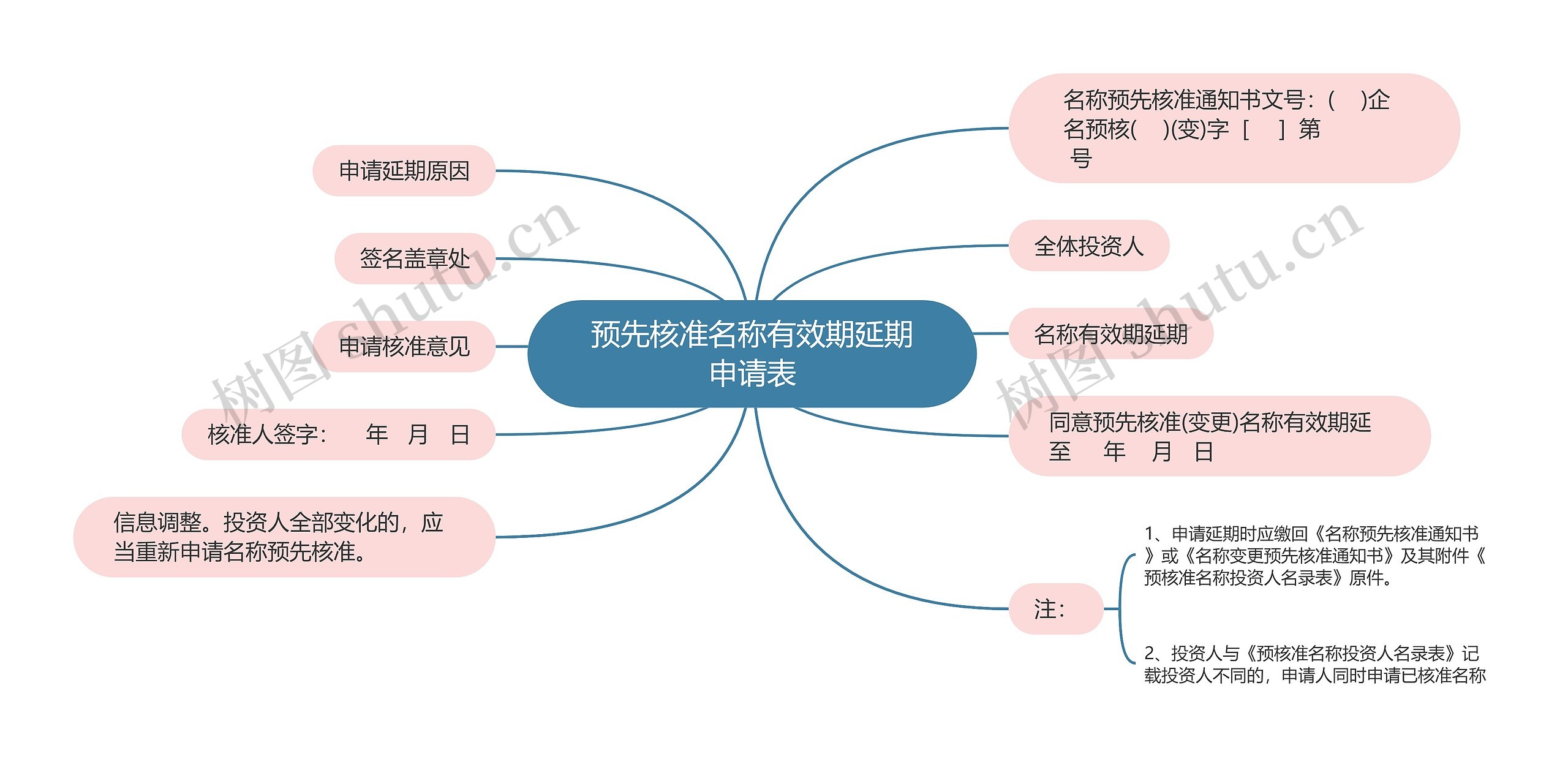 预先核准名称有效期延期申请表思维导图