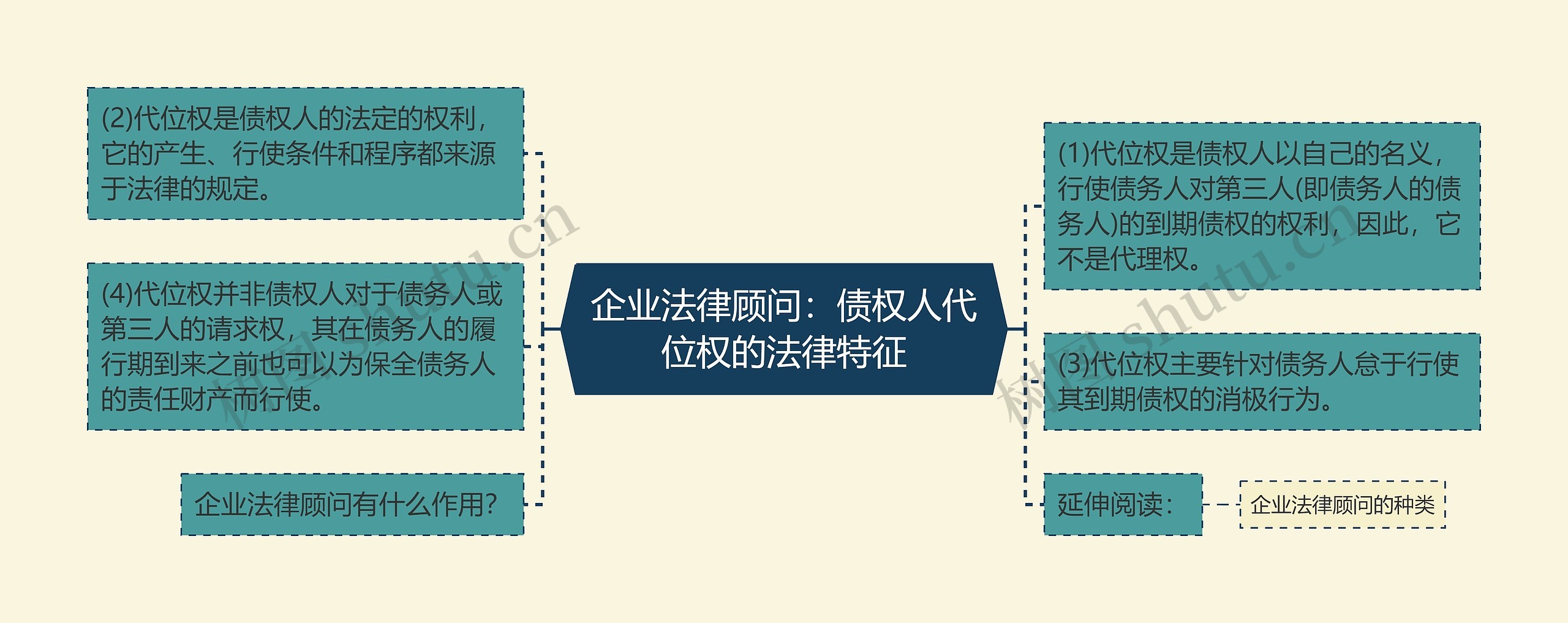 企业法律顾问：债权人代位权的法律特征思维导图