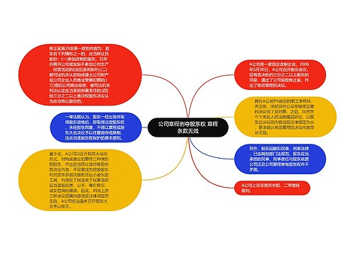 公司章程剥夺股东权 章程条款无效