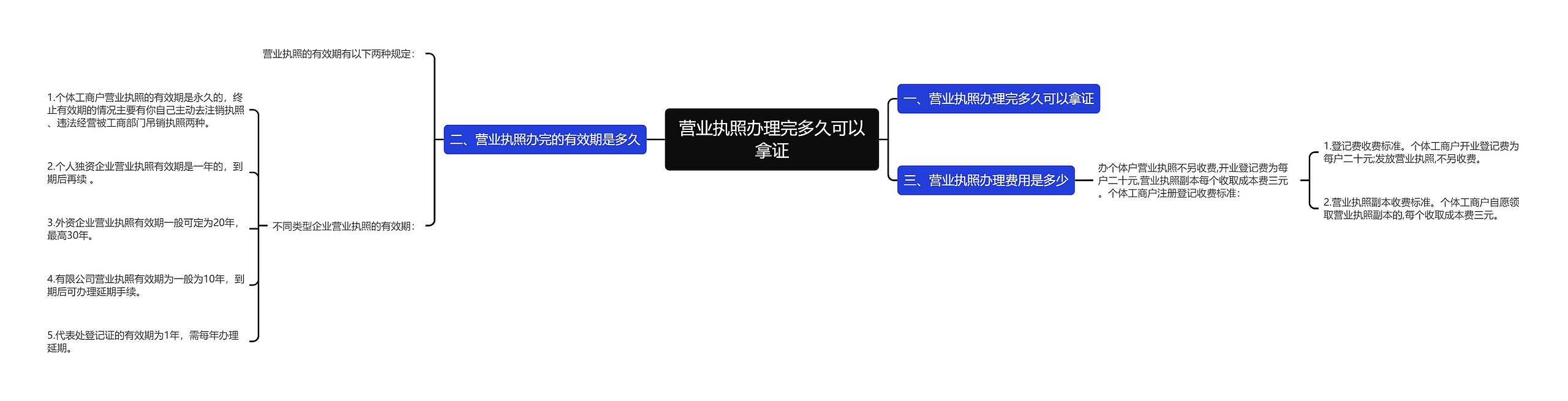 营业执照办理完多久可以拿证思维导图