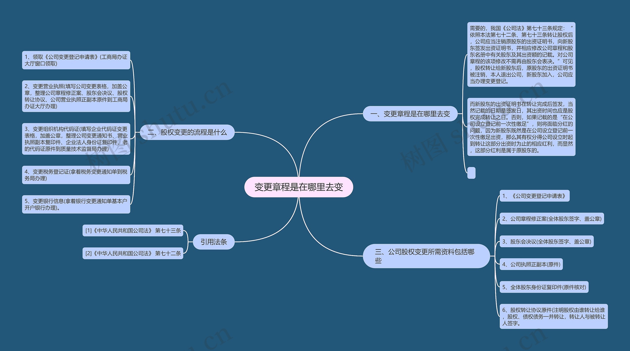 变更章程是在哪里去变思维导图