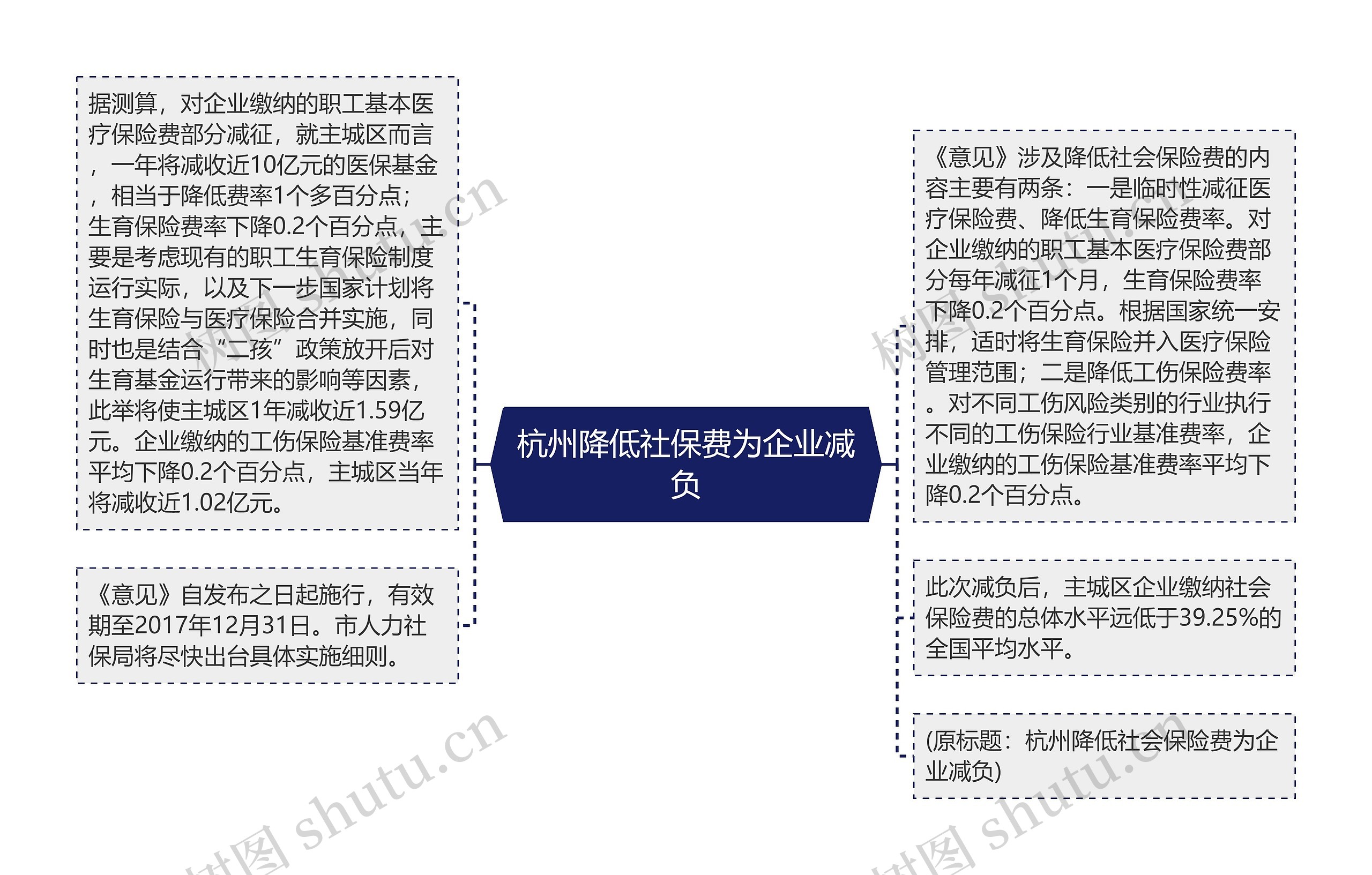 杭州降低社保费为企业减负思维导图