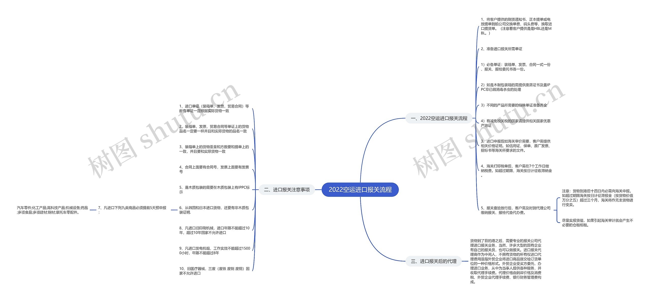 2022空运进口报关流程思维导图高清图 2022空运进口报关流程思维导图