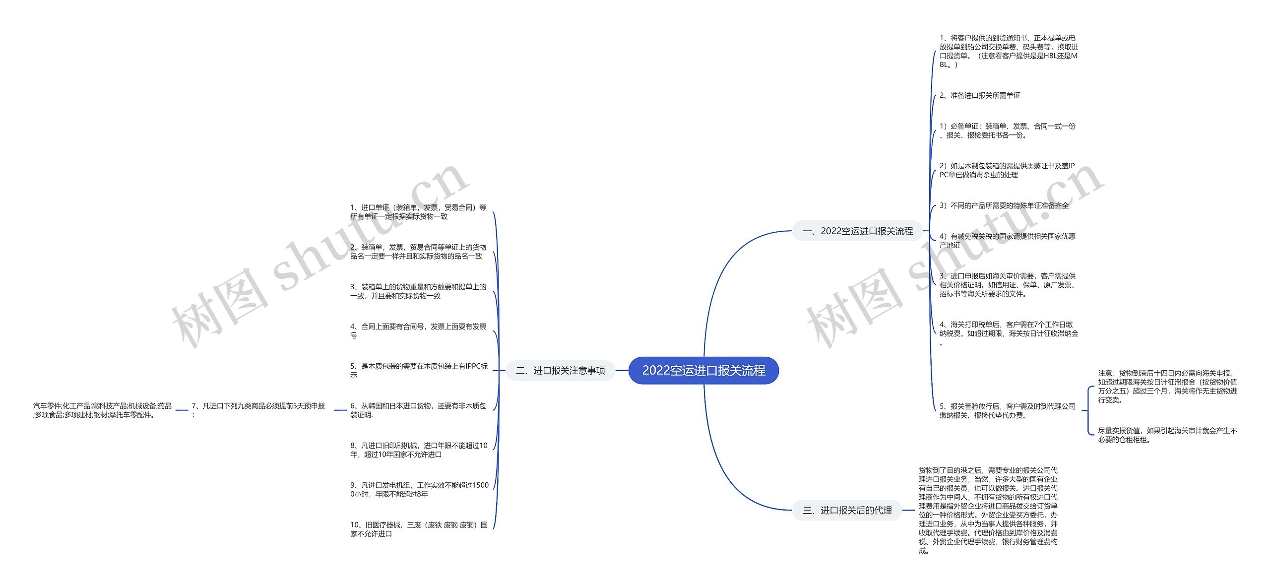 2022空运进口报关流程思维导图