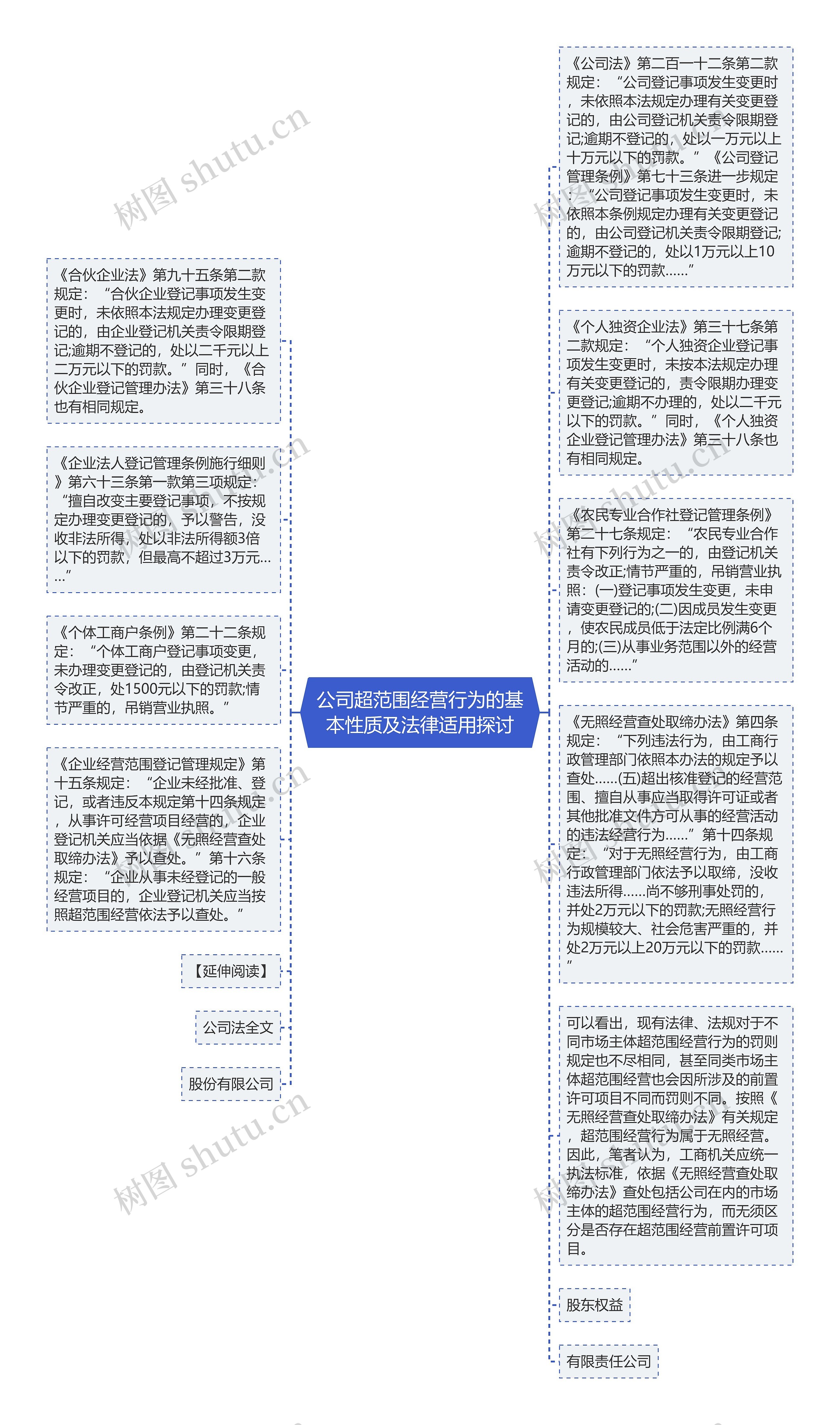 公司超范围经营行为的基本性质及法律适用探讨思维导图