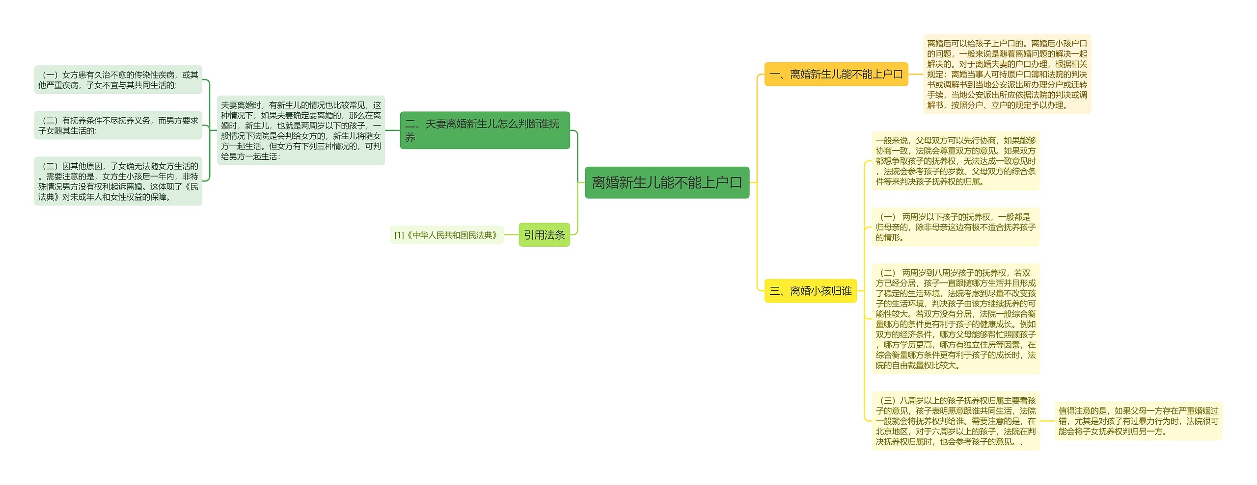 离婚新生儿能不能上户口思维导图