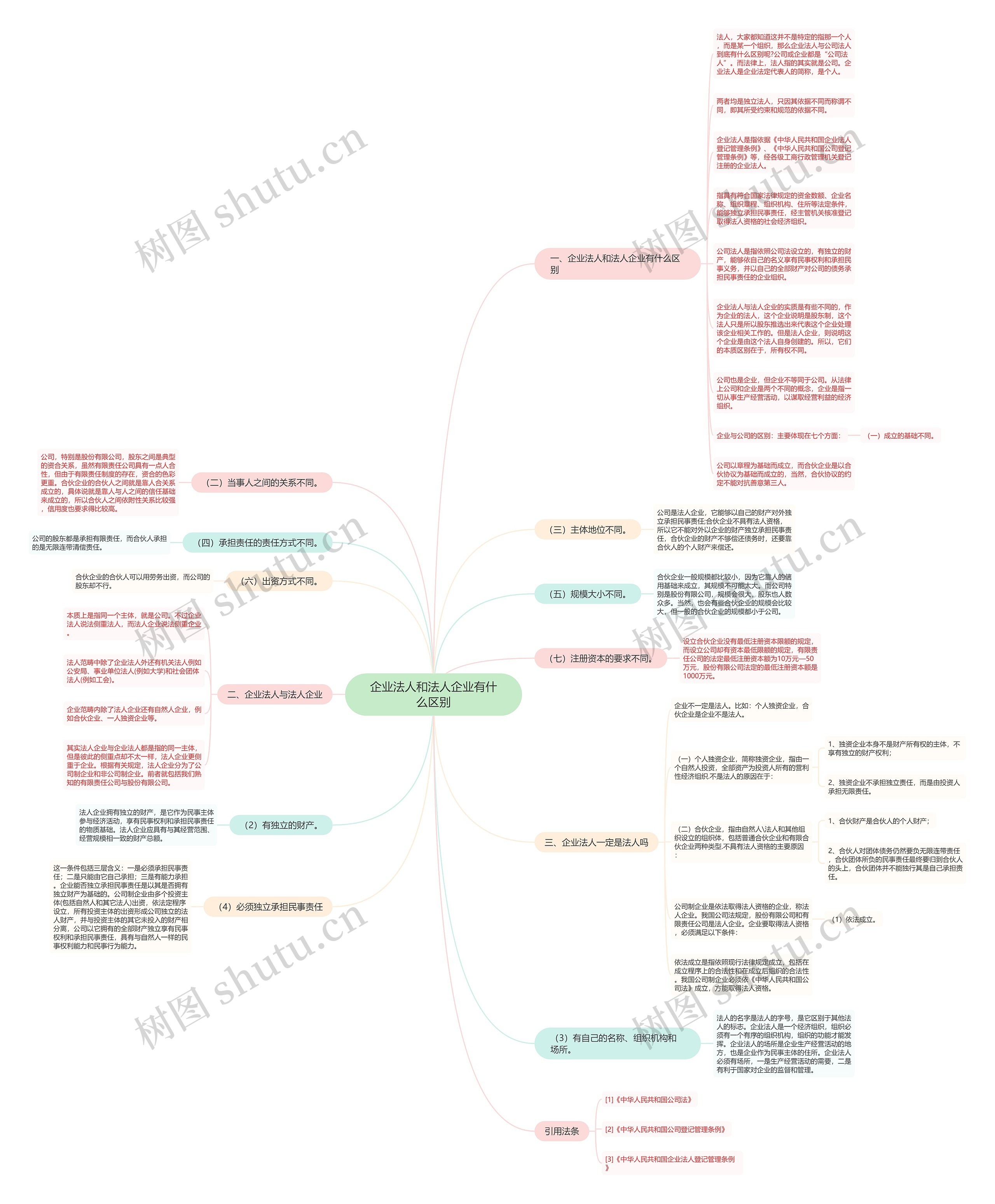 企业法人和法人企业有什么区别思维导图