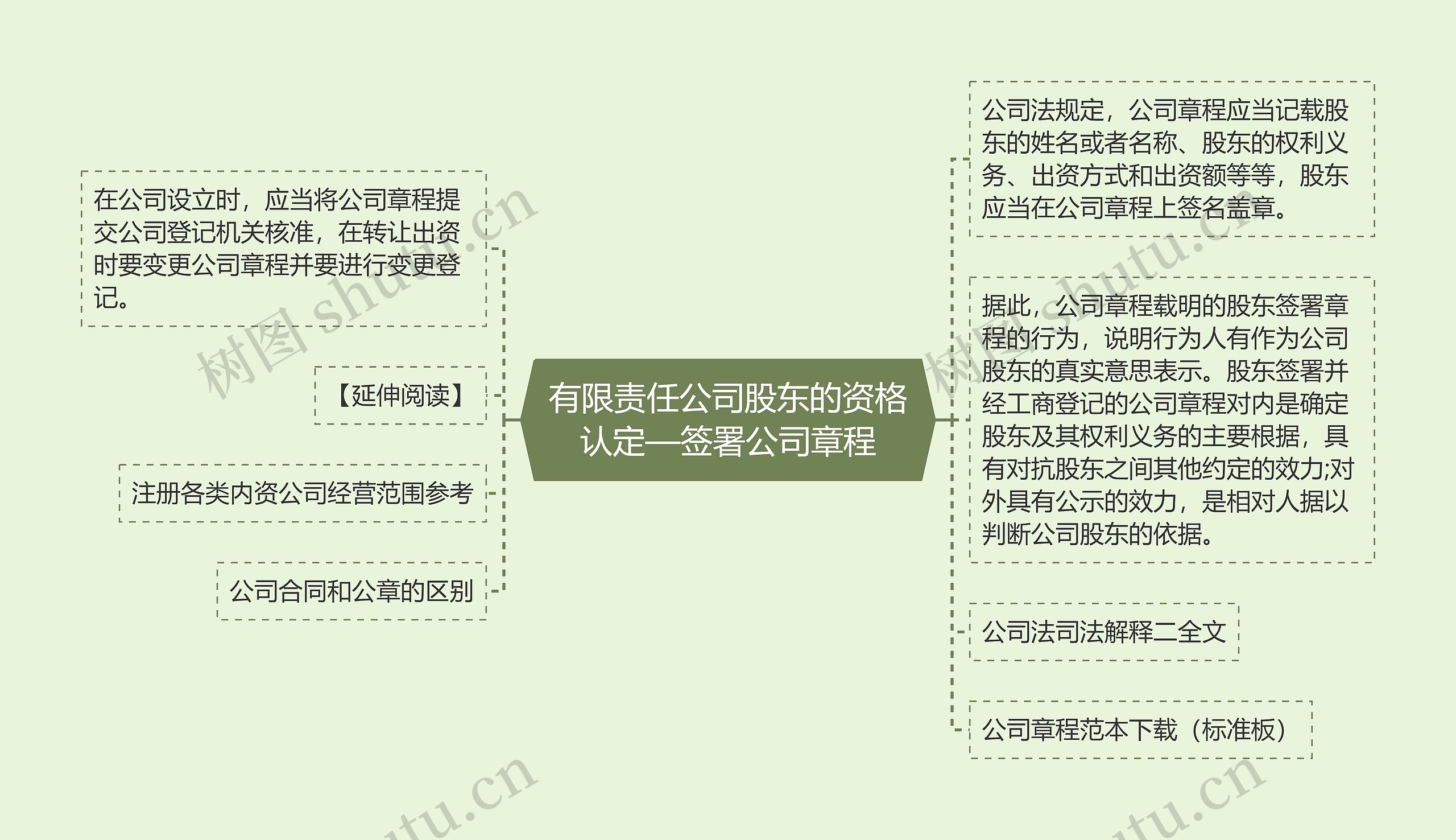 有限责任公司股东的资格认定—签署公司章程思维导图