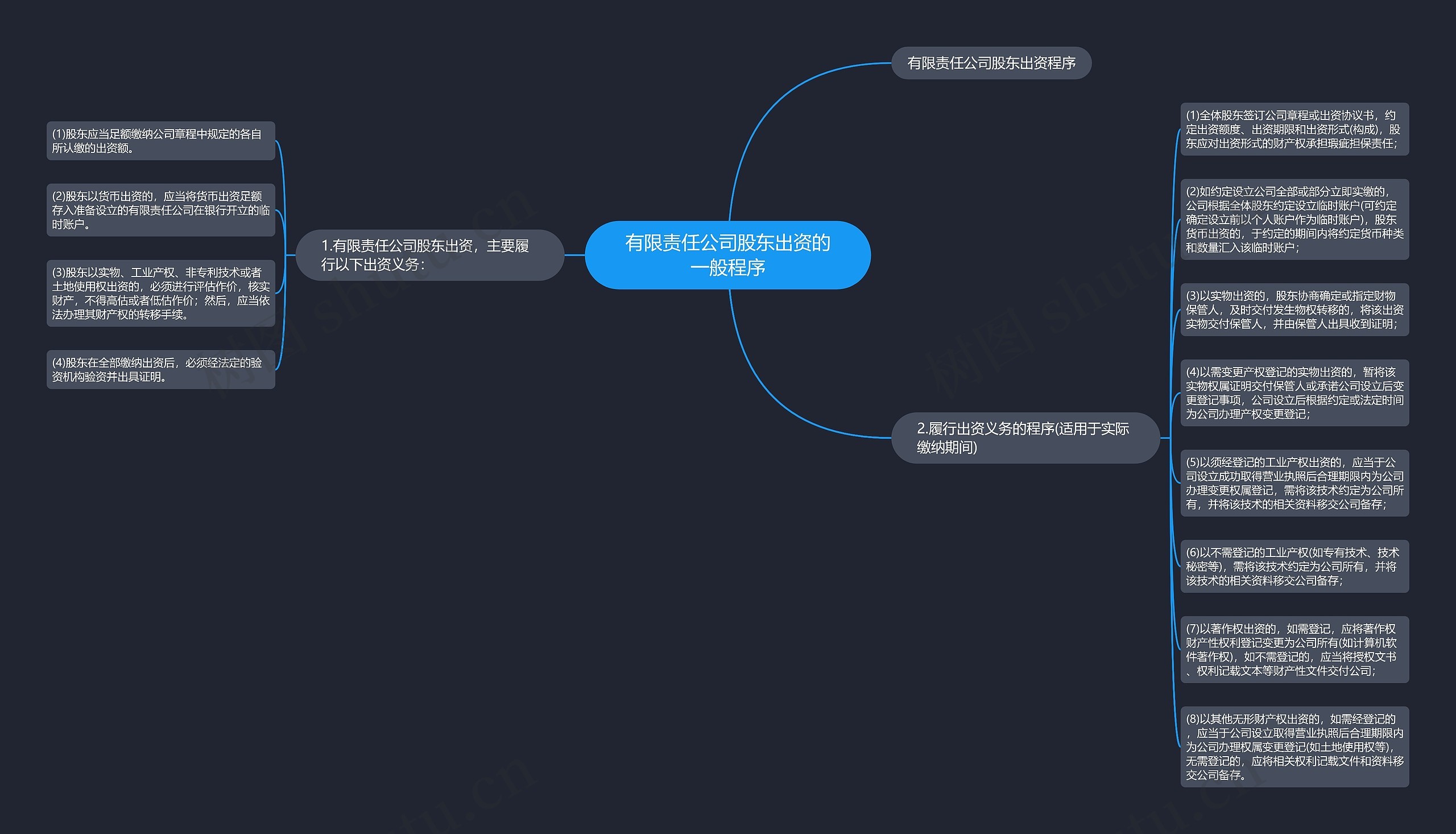 有限责任公司股东出资的一般程序思维导图