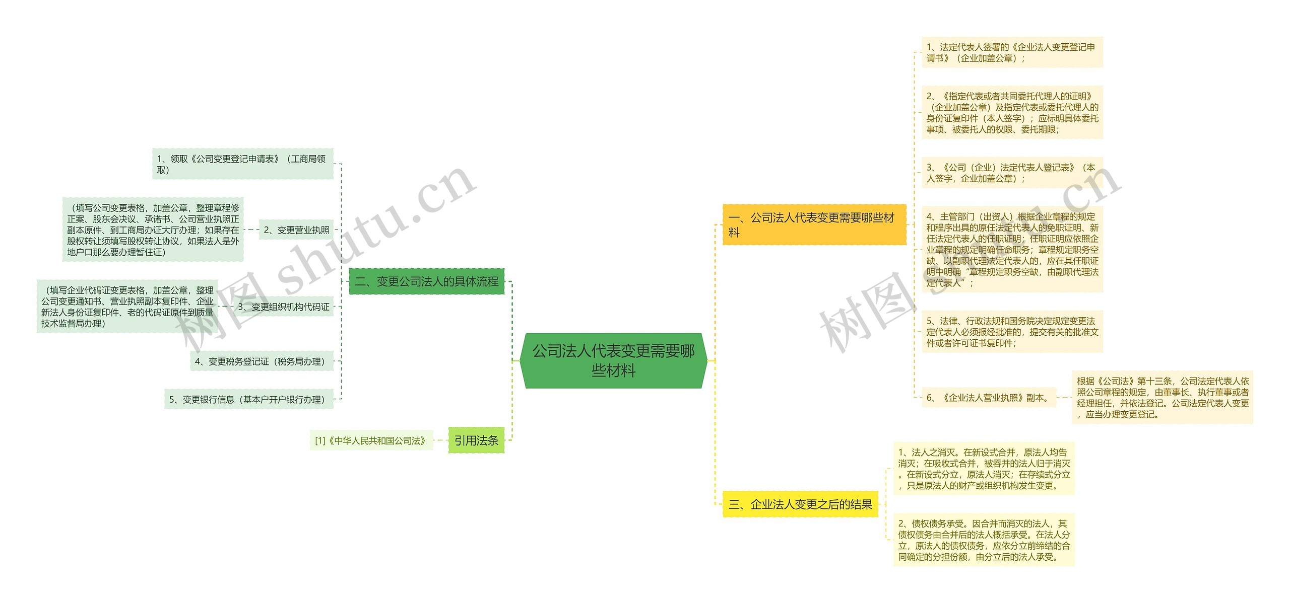 公司法人代表变更需要哪些材料