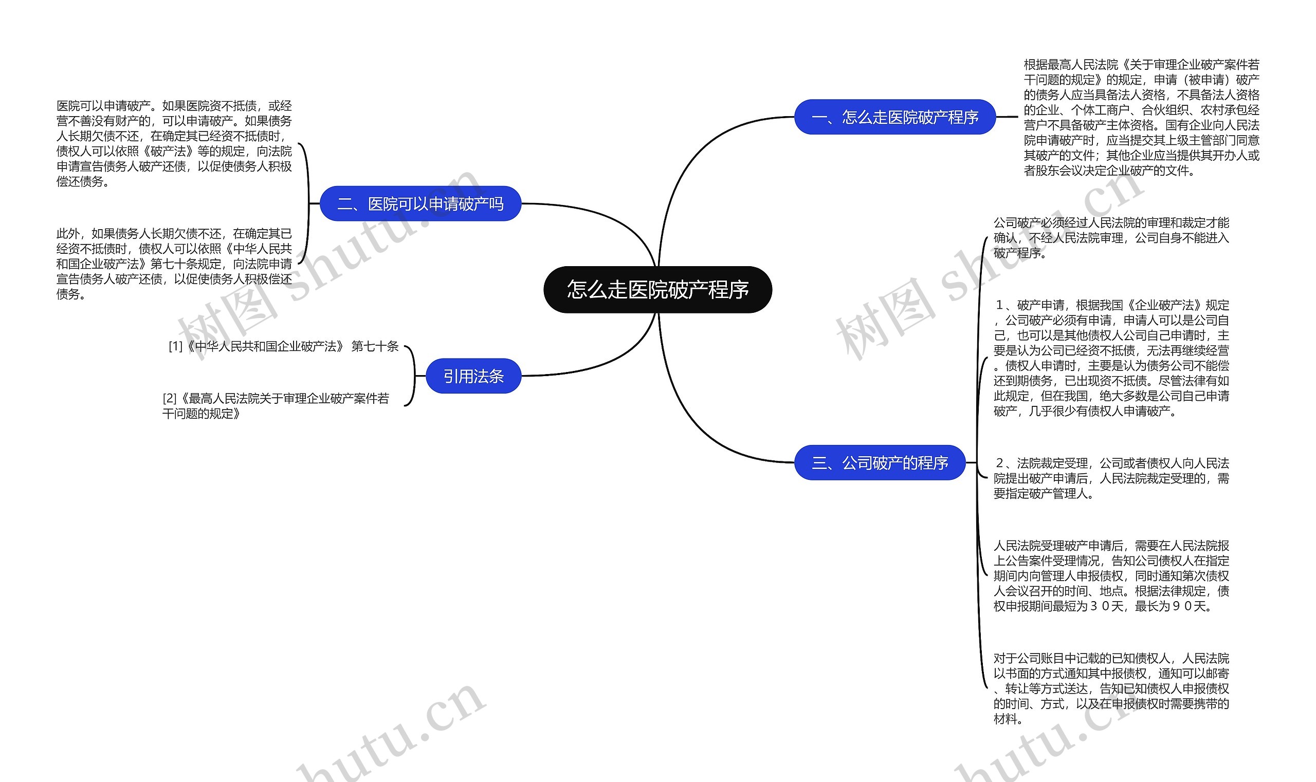 怎么走医院破产程序思维导图