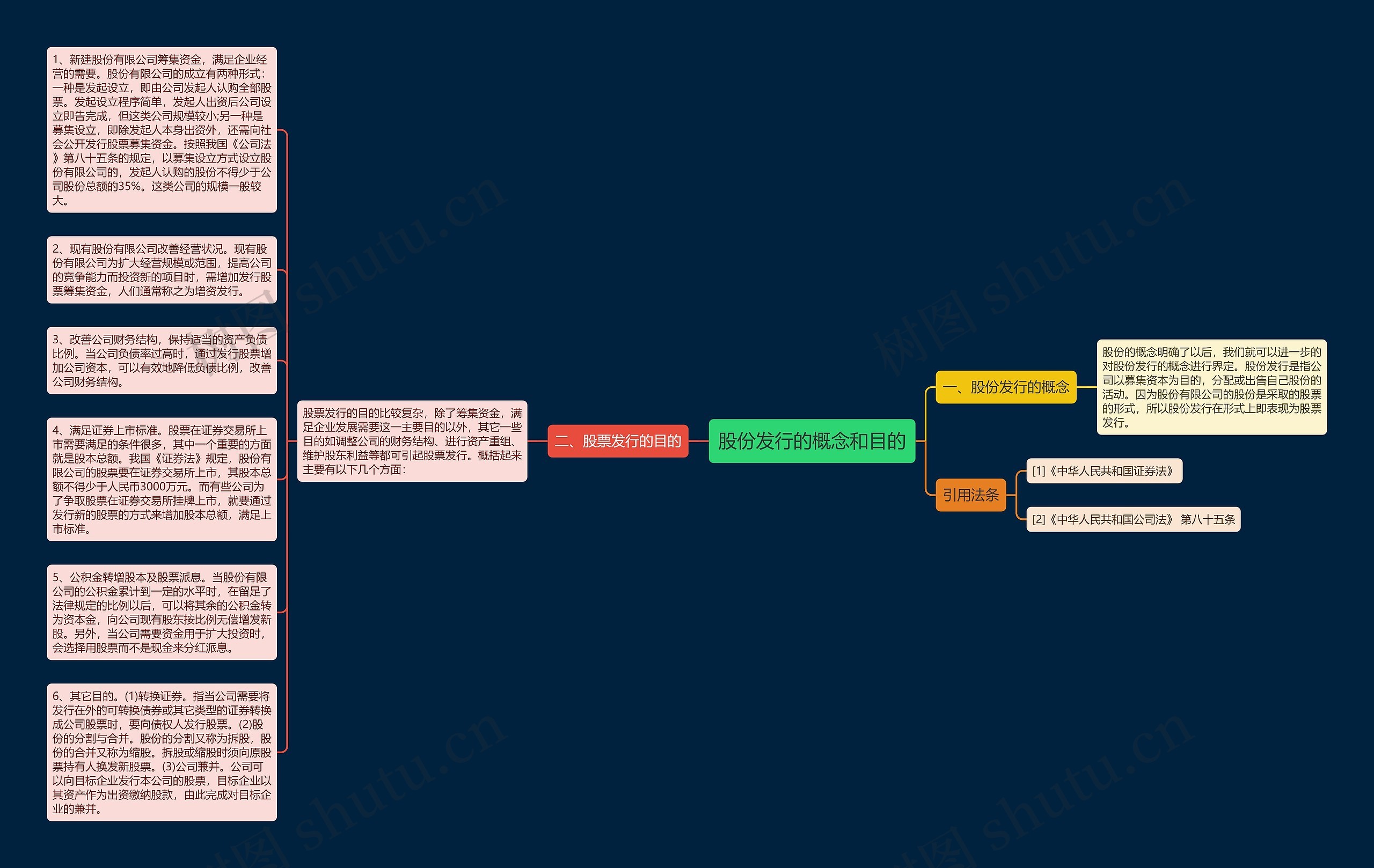 股份发行的概念和目的思维导图