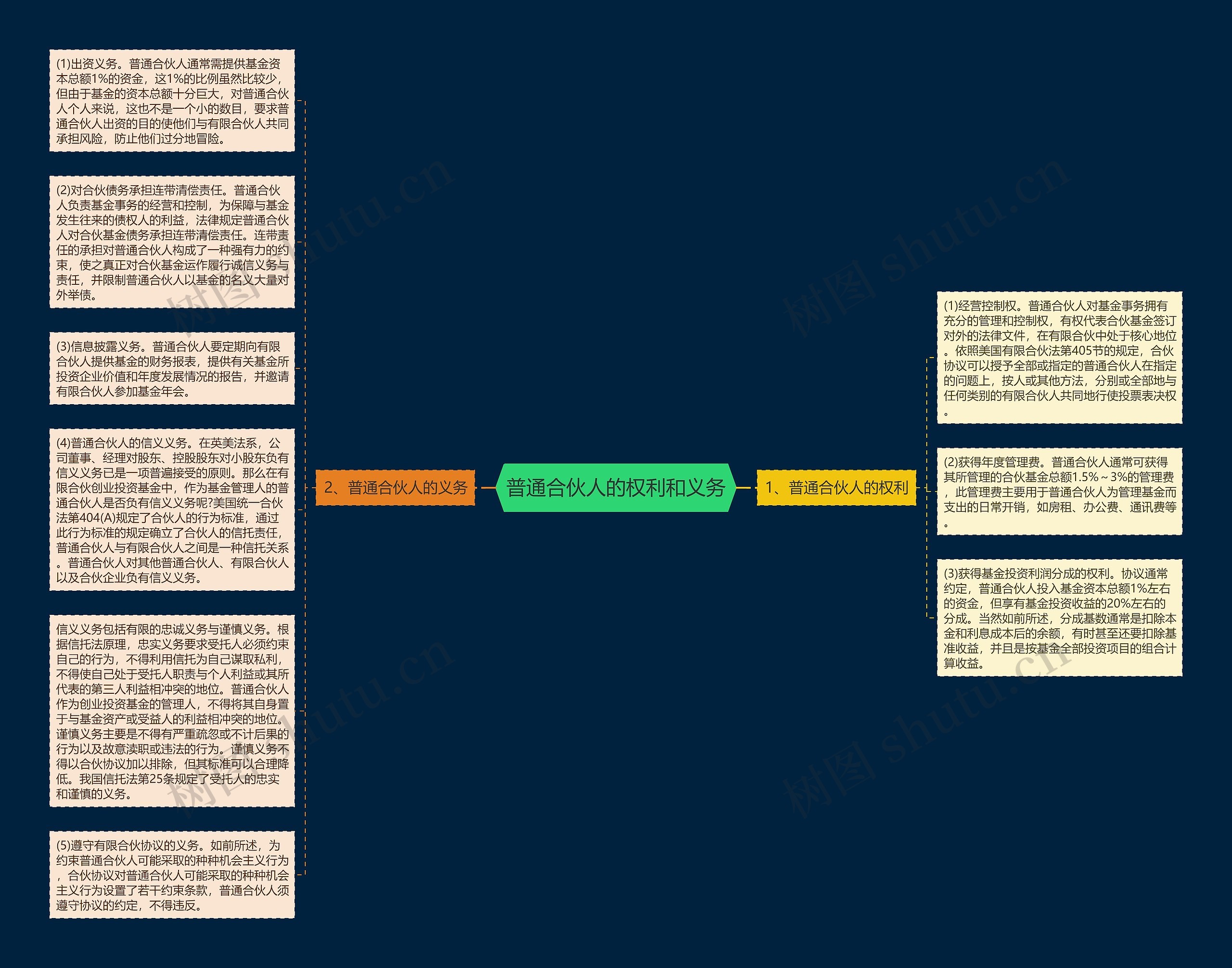 普通合伙人的权利和义务思维导图