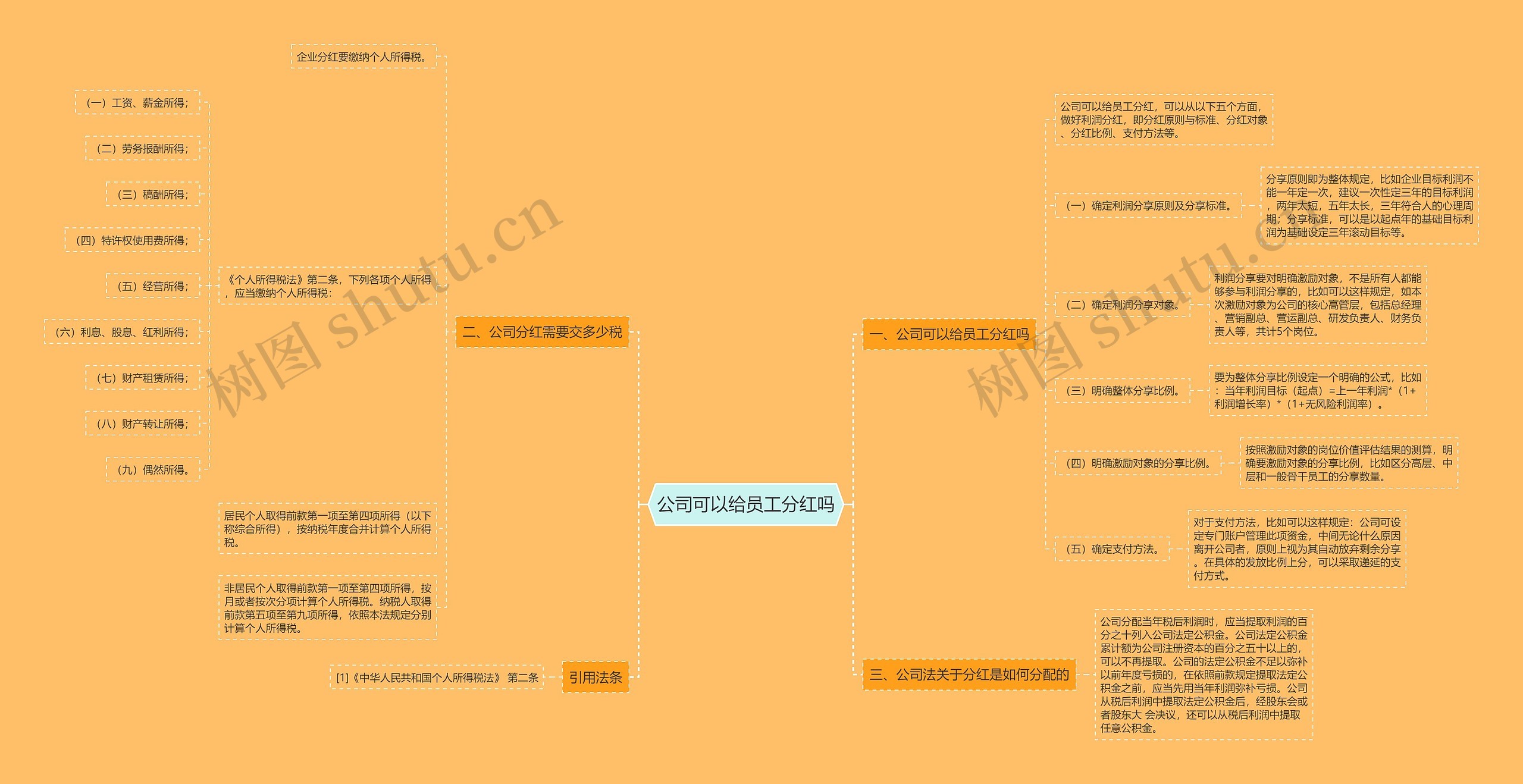公司可以给员工分红吗思维导图