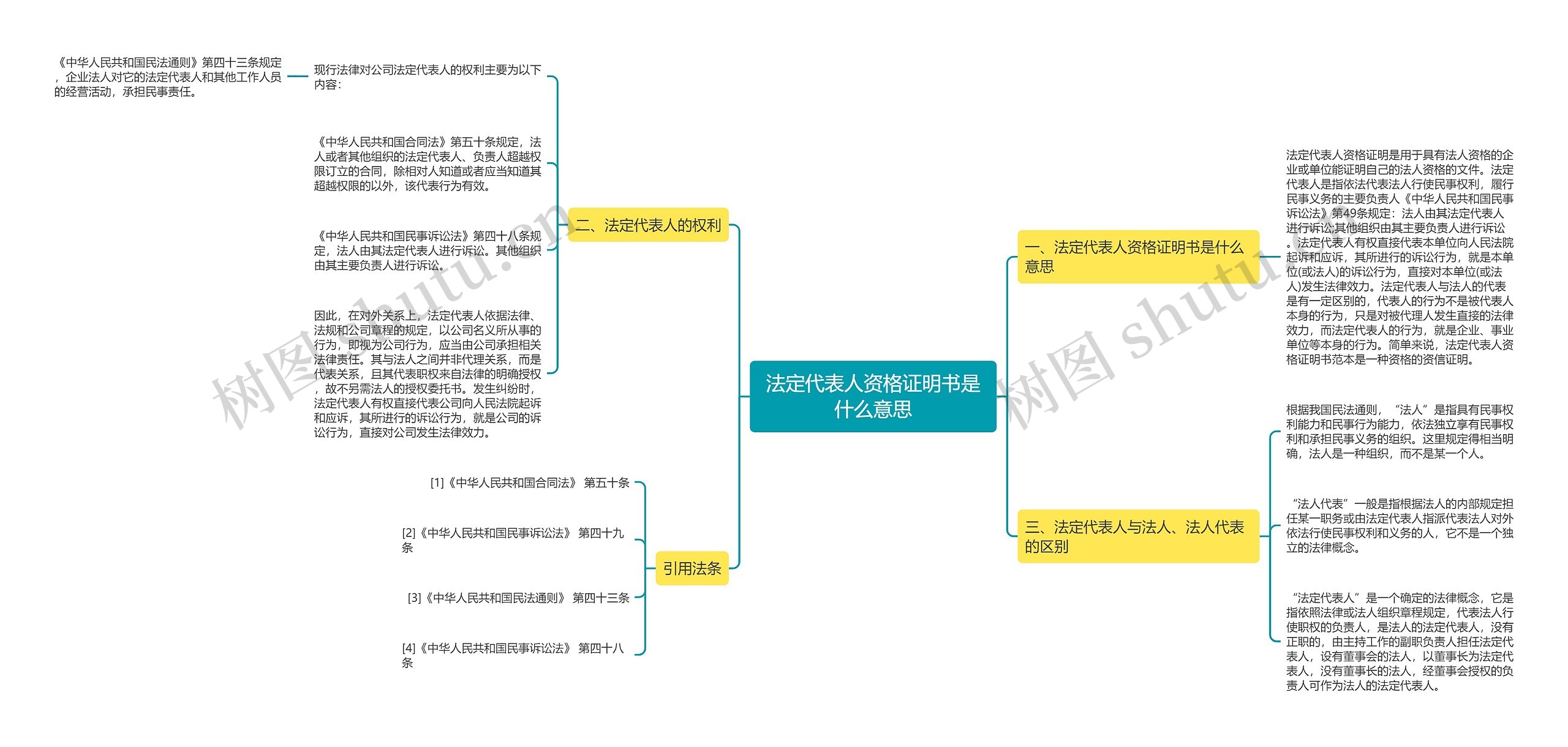 法定代表人资格证明书是什么意思思维导图