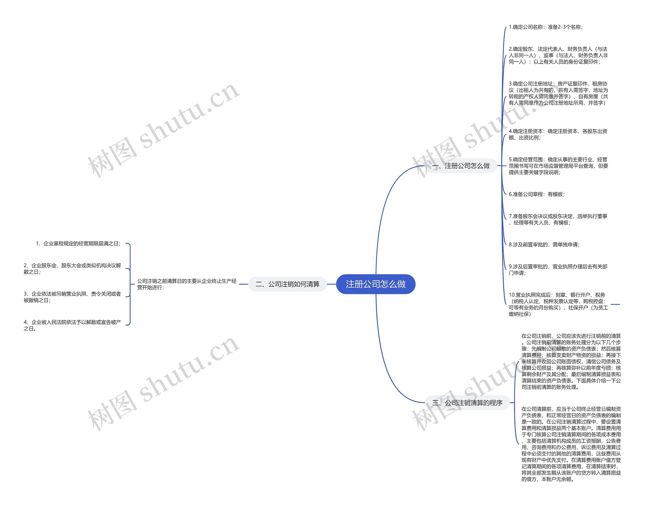 注册公司怎么做