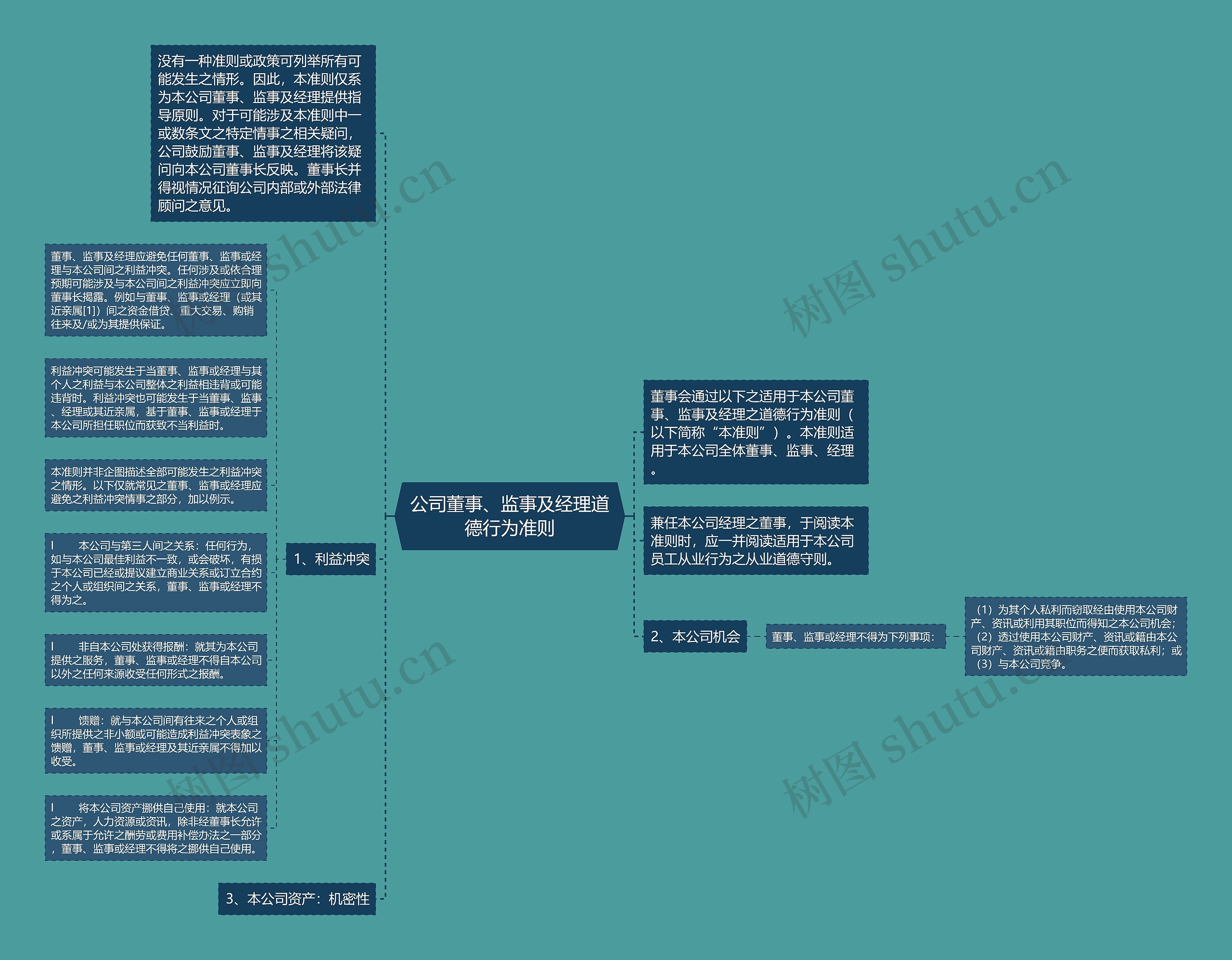 公司董事、监事及经理道德行为准则